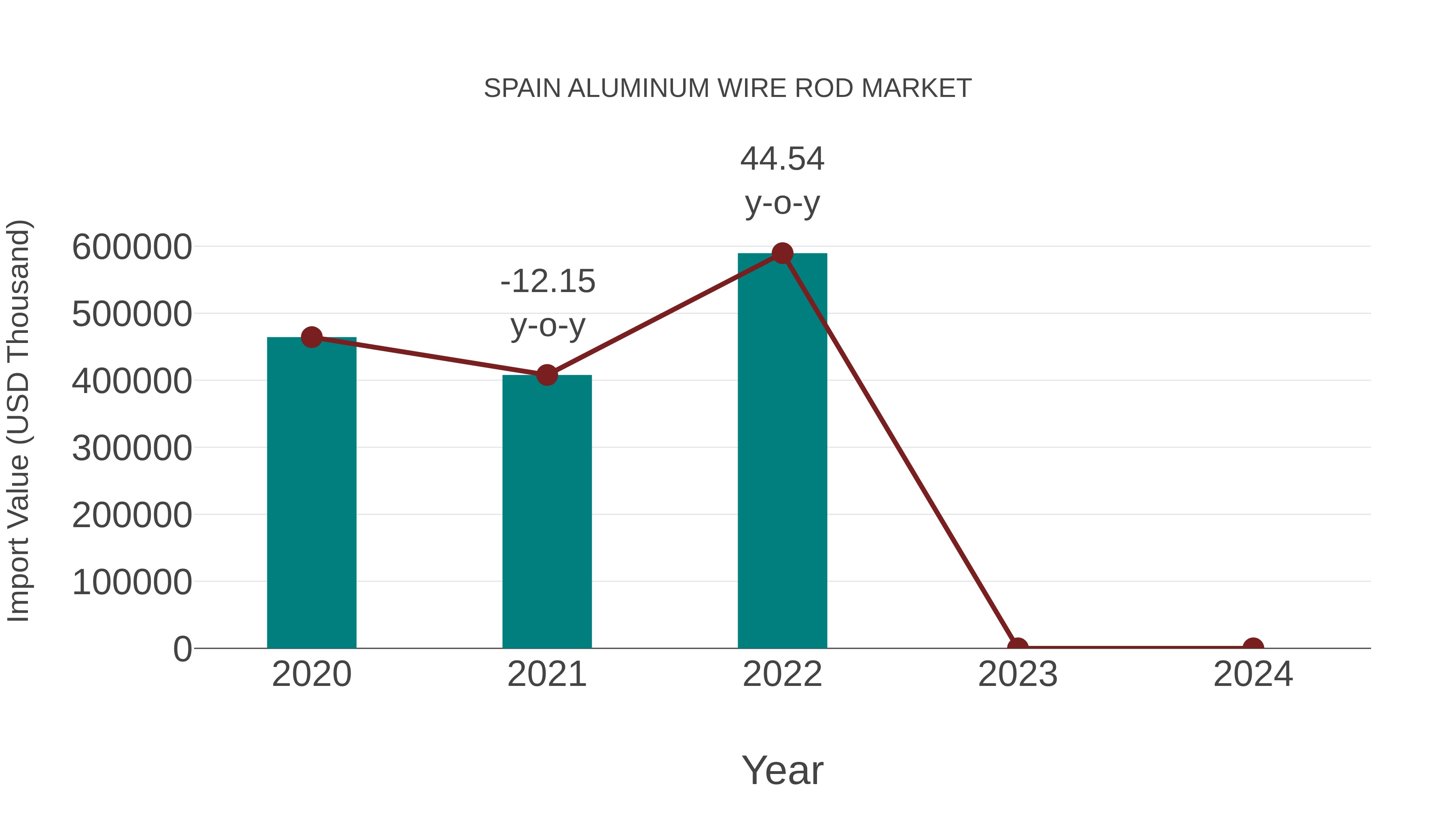  Spain Aluminum Wire Rod Market: Import Trend Analysis