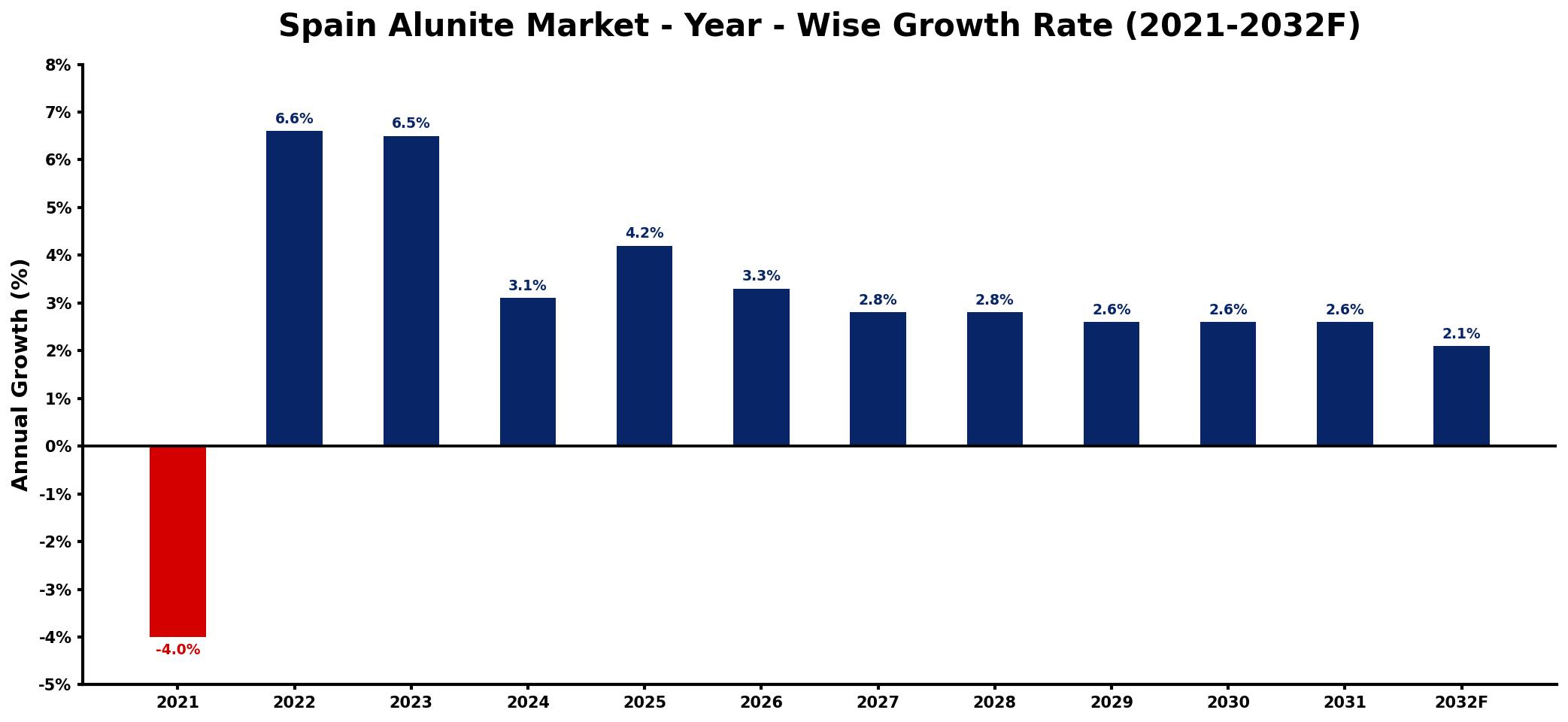 Spain Alunite Market Year-wise Growth Rate and Key Drivers