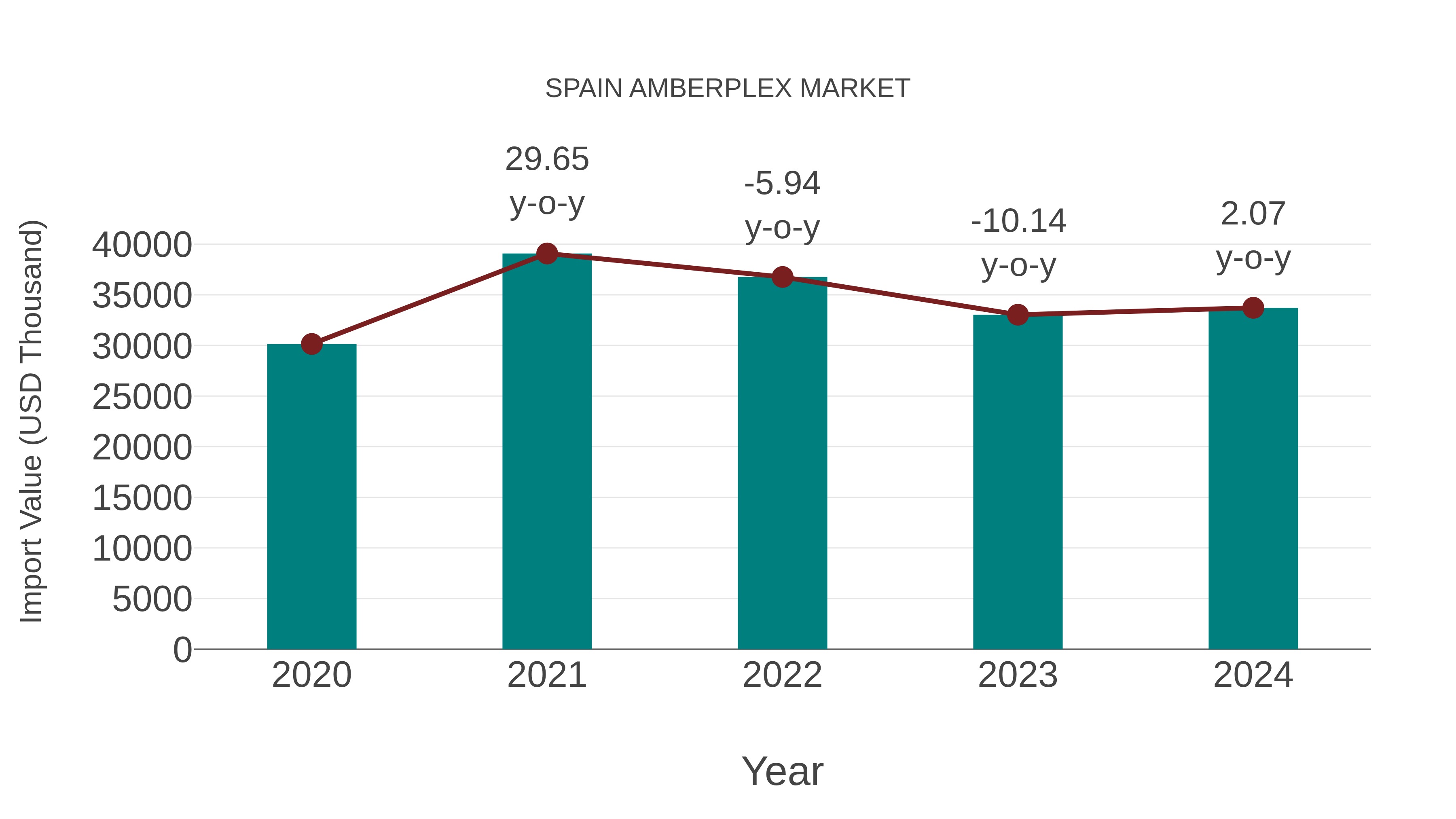  Spain Amberplex Market: Import Trend Analysis