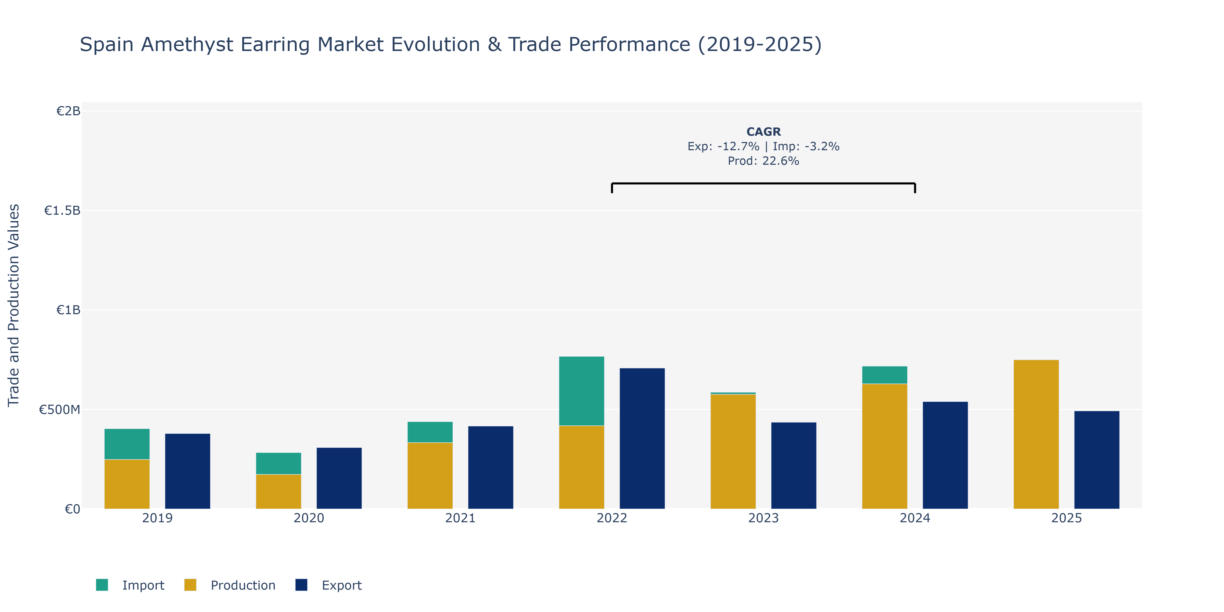 Spain Amethyst Earring Market: Production & Trade Performance (2019-2025)