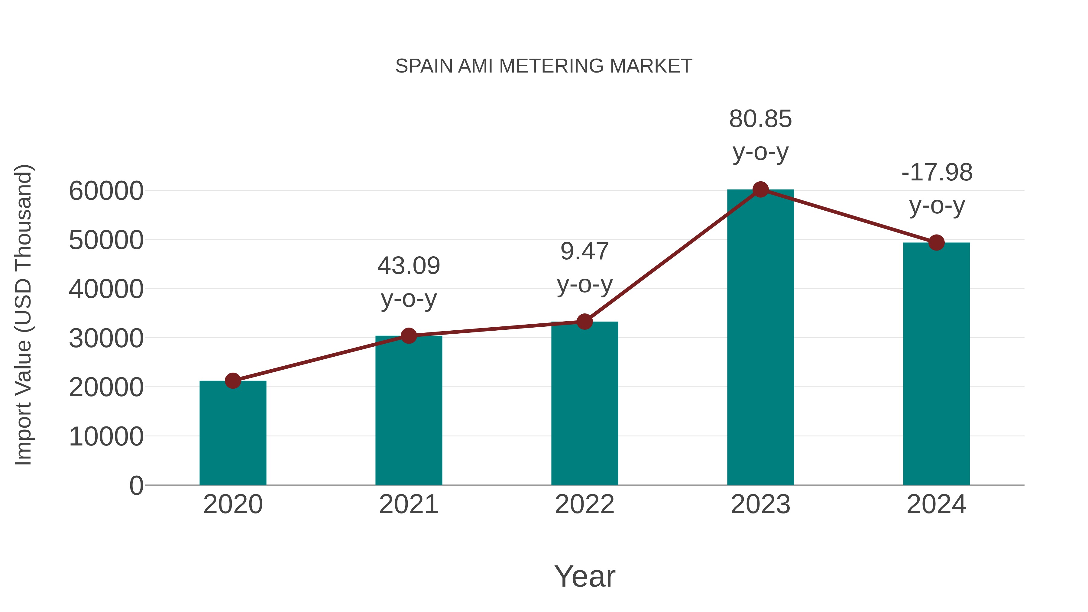  Spain Ami Metering Market: Import Trend Analysis
