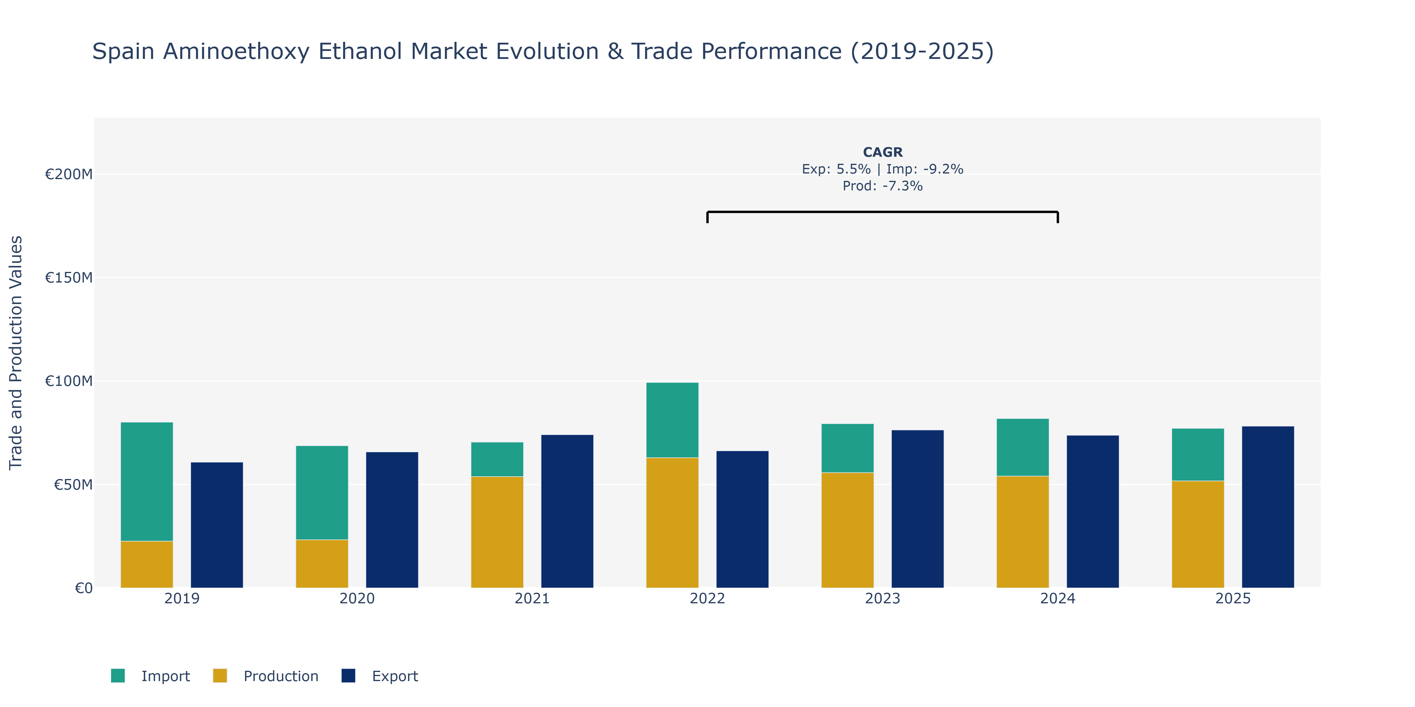 Spain Aminoethoxy Ethanol Market: Production & Trade Performance (2019-2025)