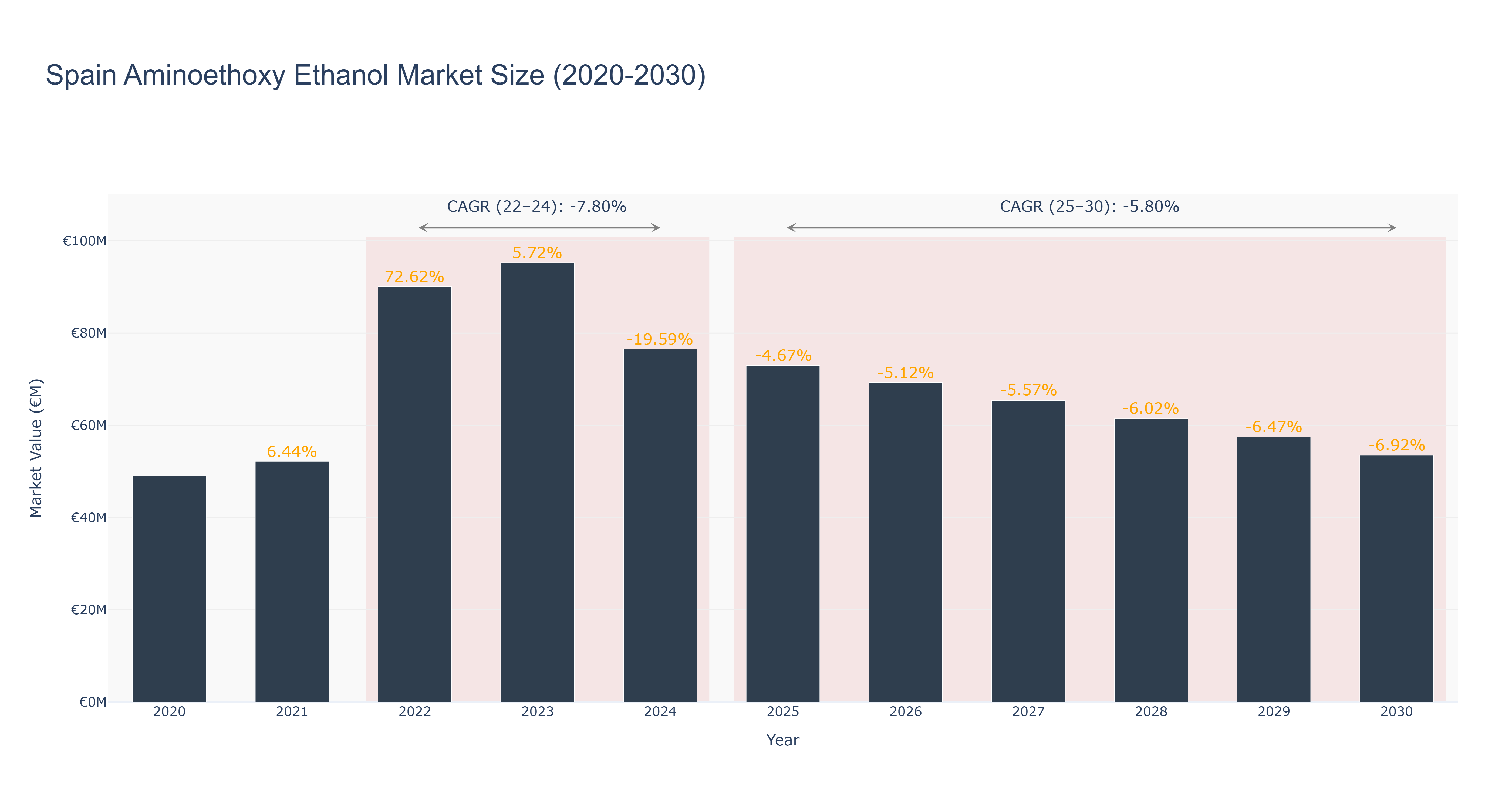 Spain Aminoethoxy Ethanol Market Size (2020-2030)