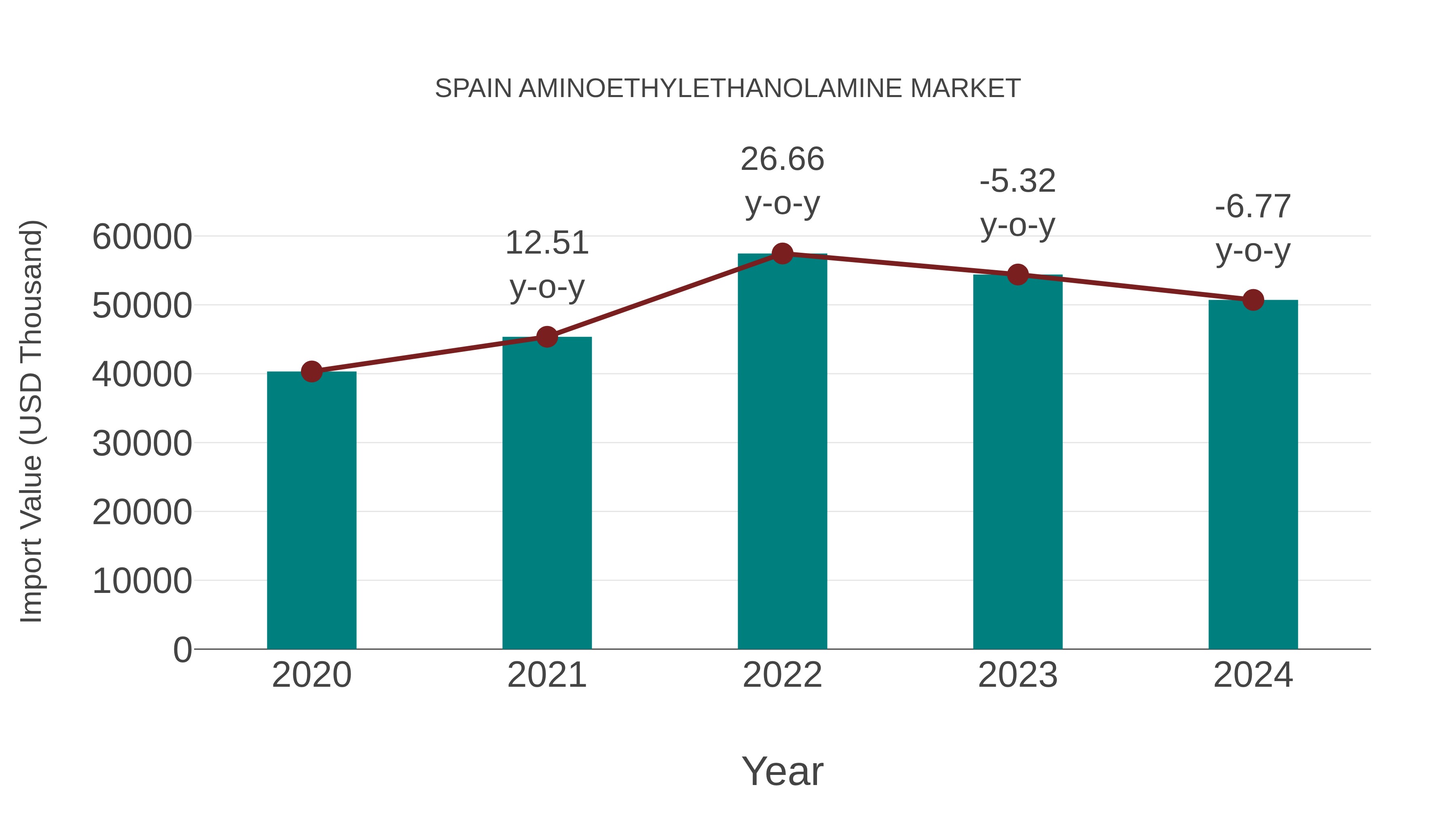  Spain Aminoethylethanolamine Market: Import Trend Analysis