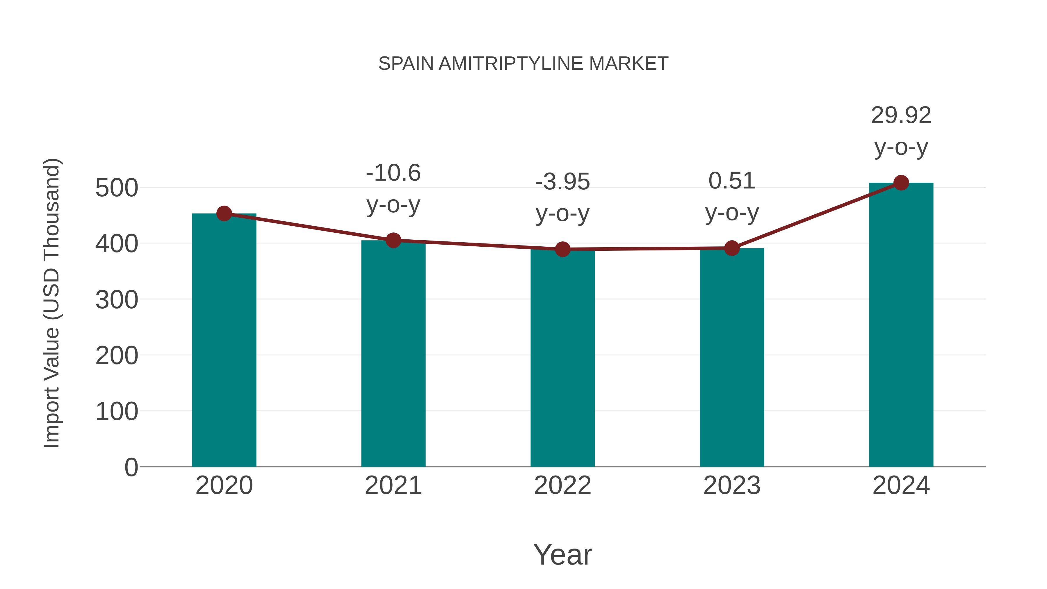  Spain Amitriptyline Market: Import Trend Analysis