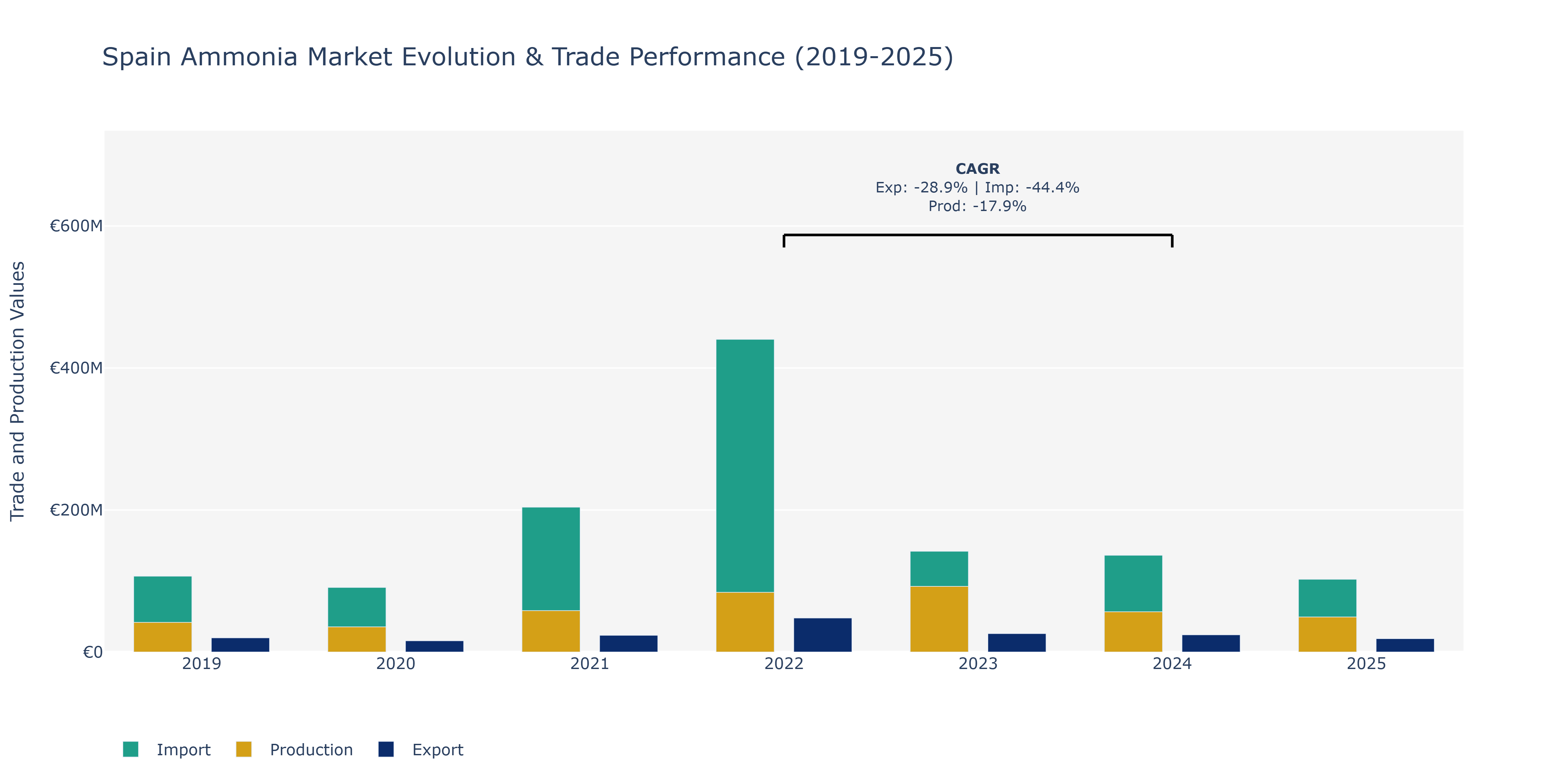 Spain Ammonia Market: Production & Trade Performance (2019-2025)