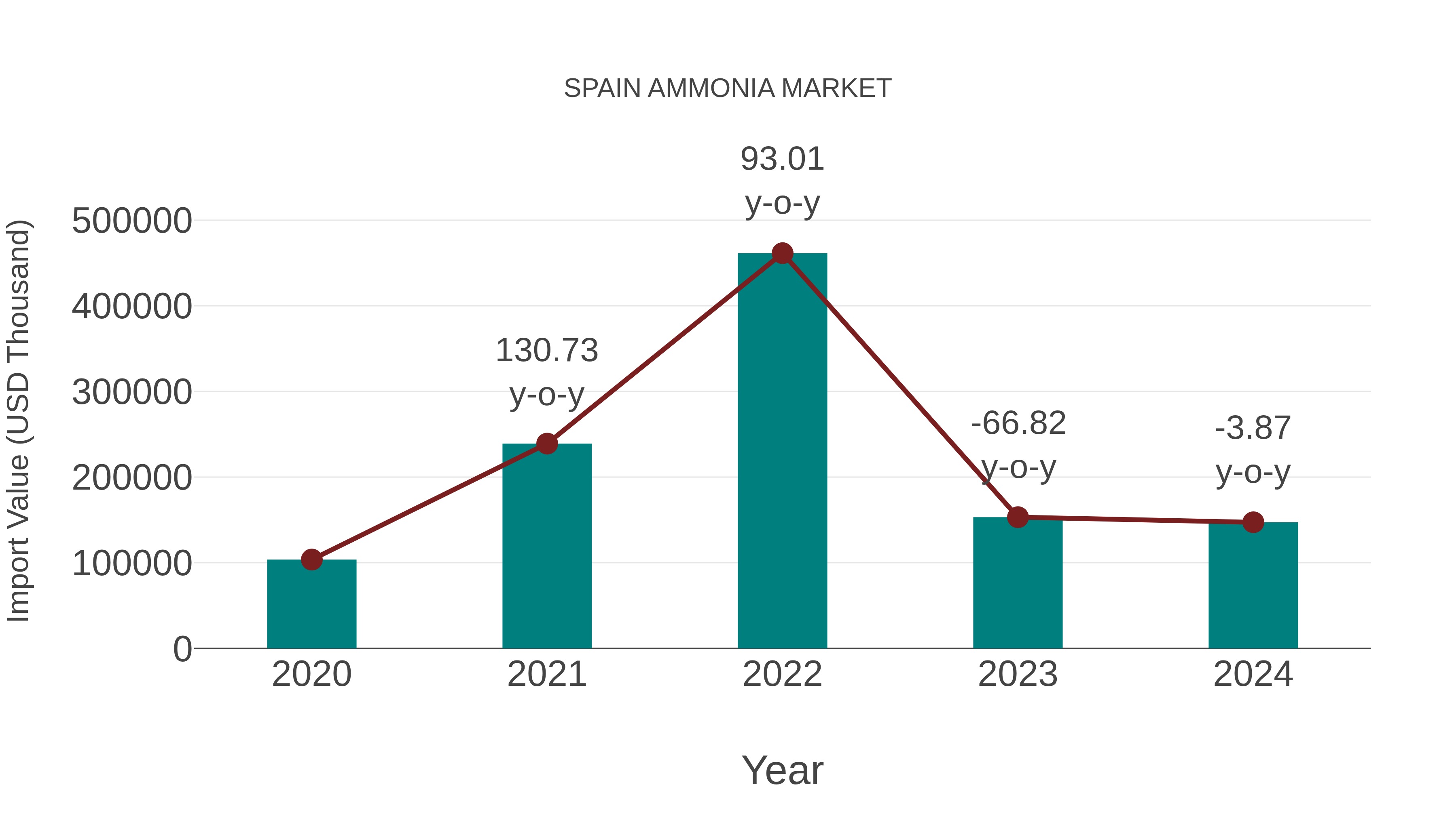 Spain Ammonia Market: Import Trend Analysis