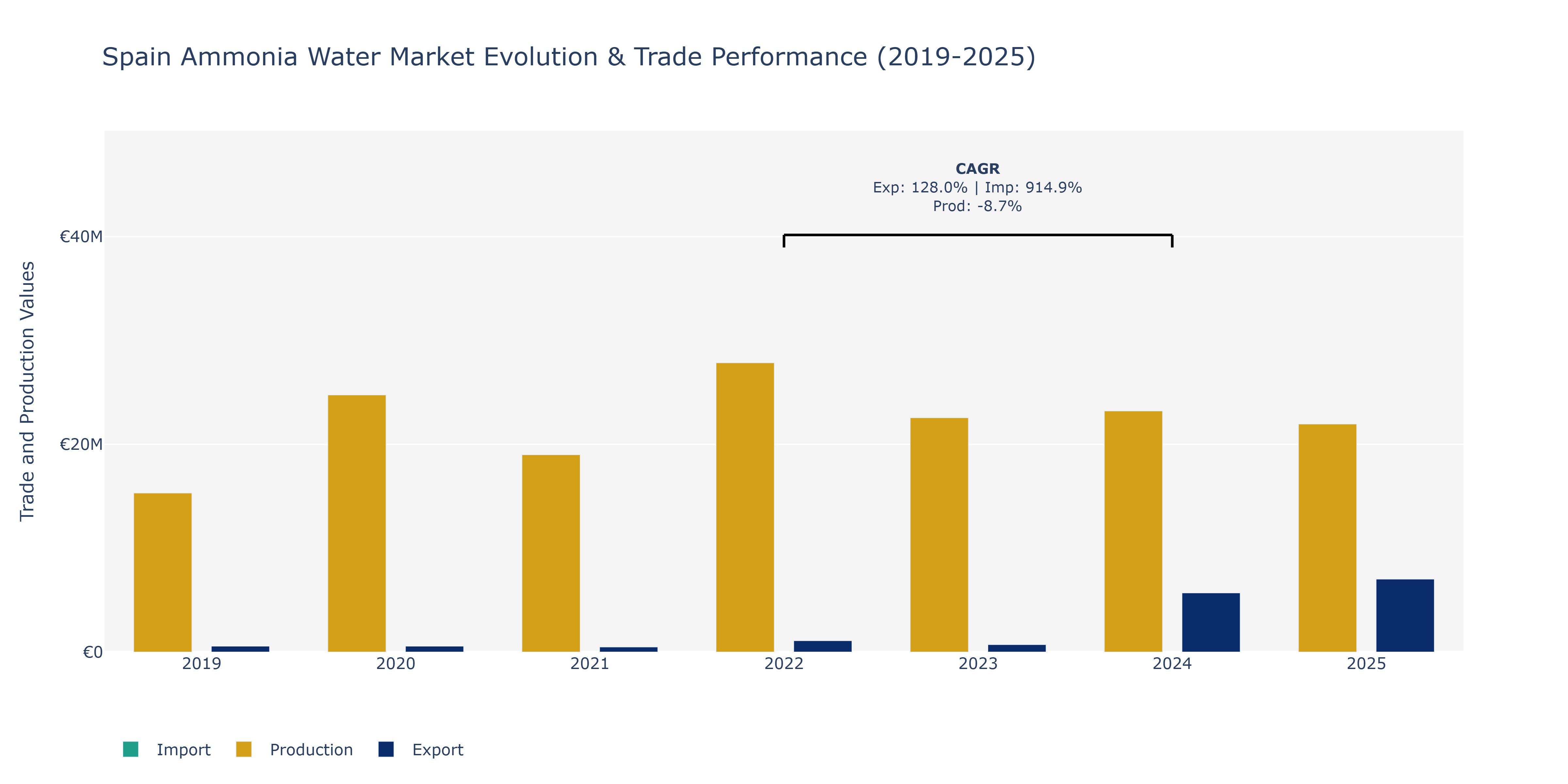 Spain Ammonia Water Market: Production & Trade Performance (2019-2025)