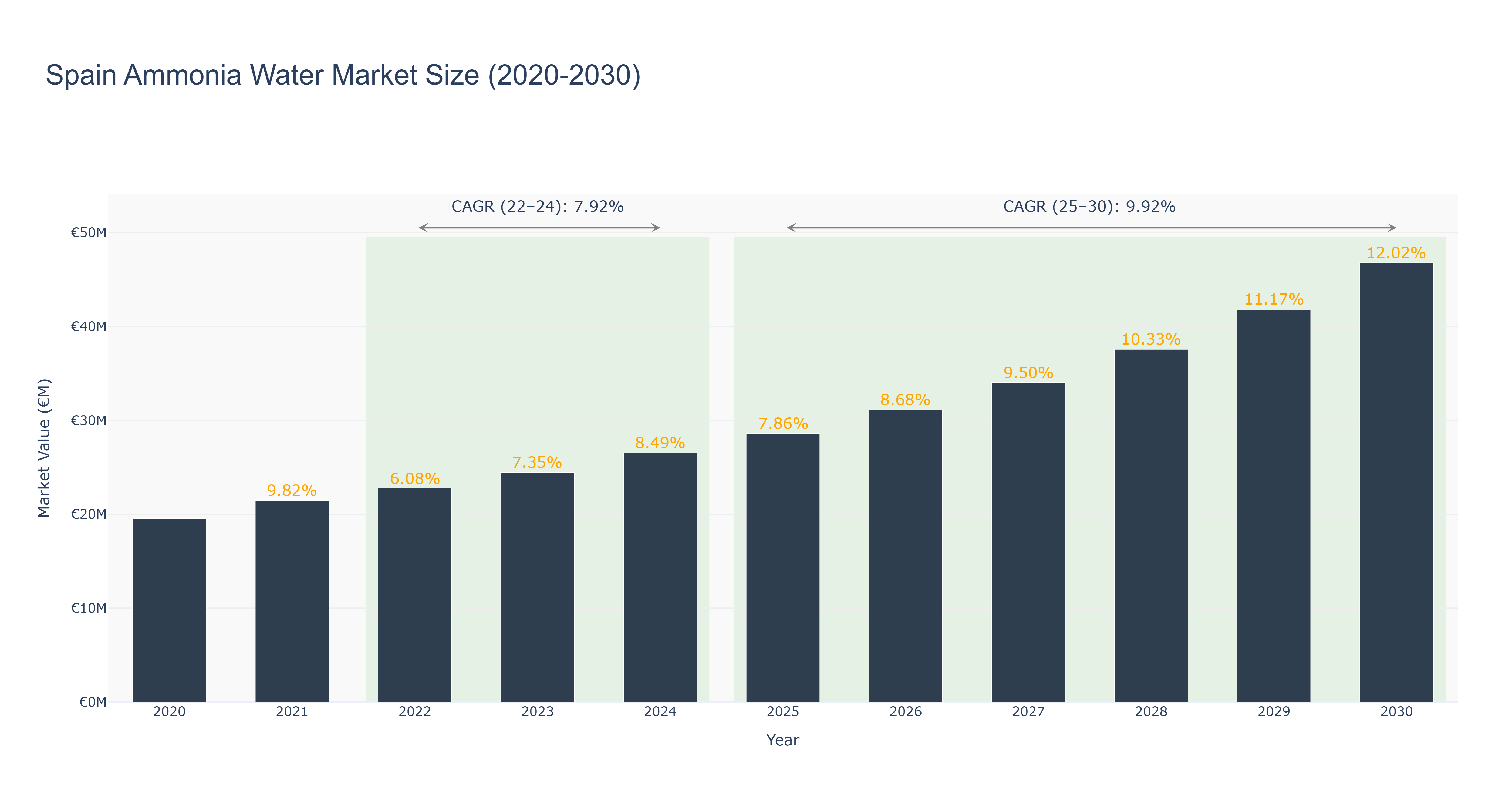 Spain Ammonia Water Market Size (2020-2030)