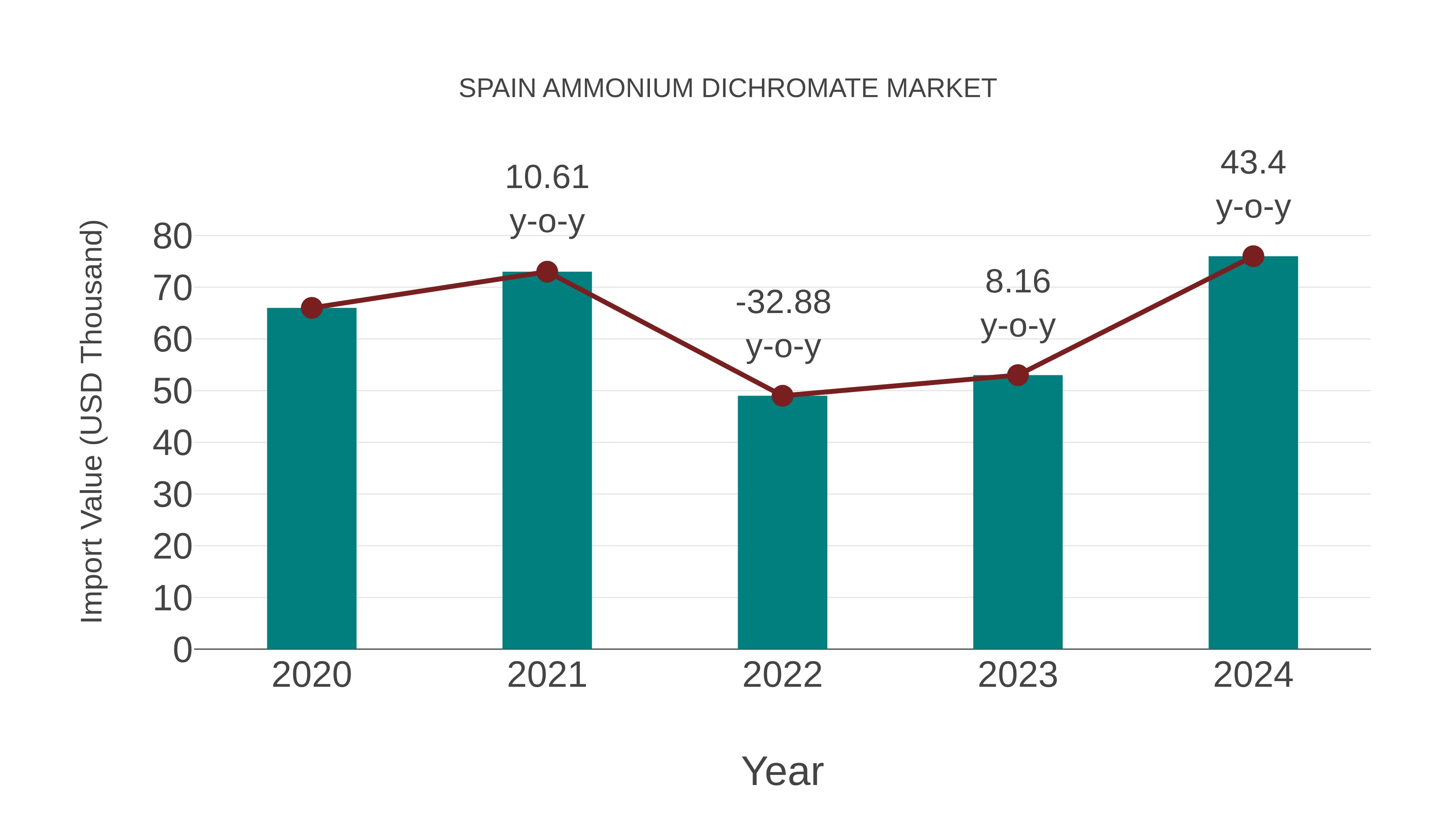  Spain Ammonium Dichromate Market: Import Trend Analysis