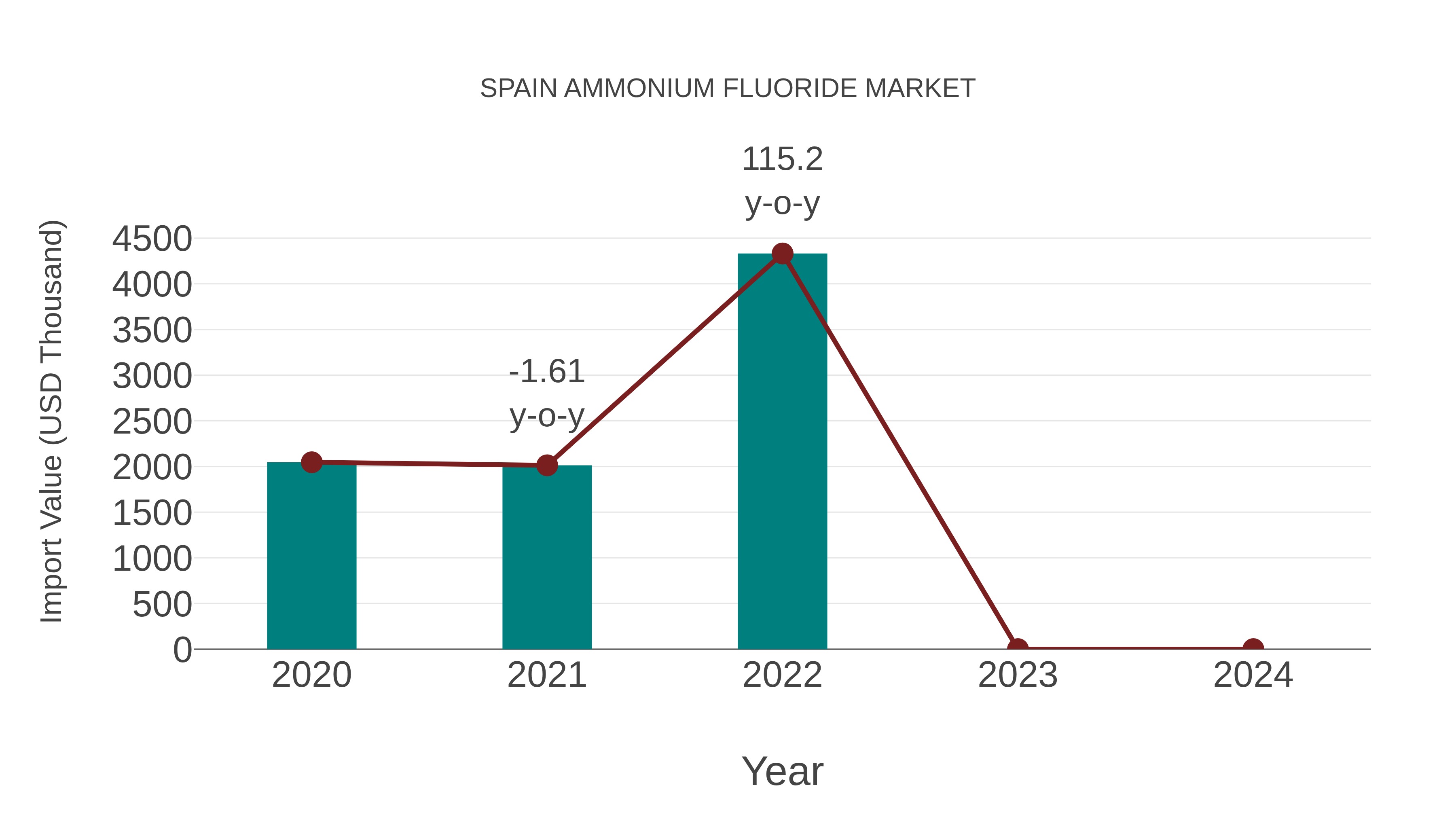  Spain Ammonium Fluoride Market: Import Trend Analysis