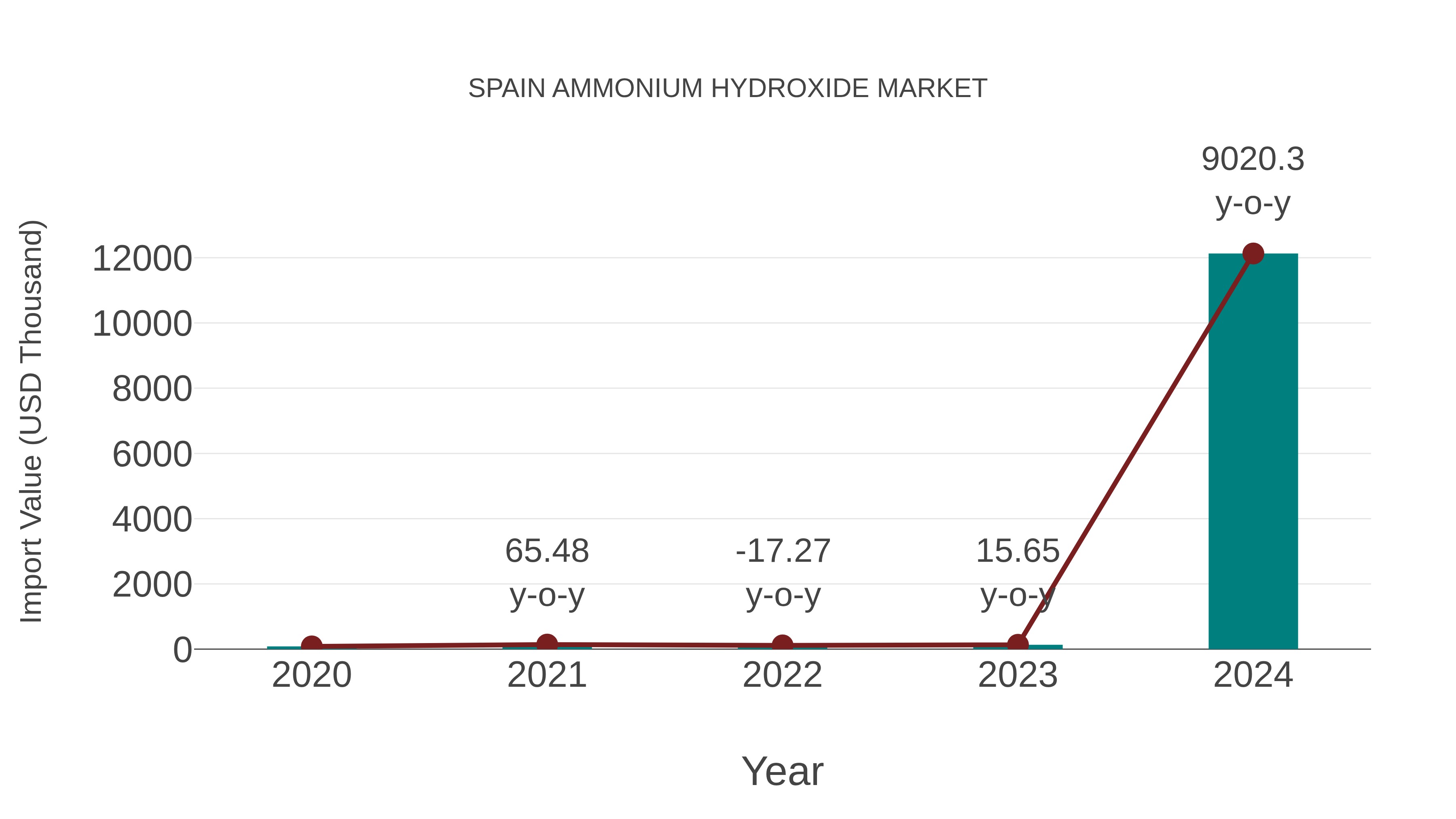  Spain Ammonium Hydroxide Market: Import Trend Analysis