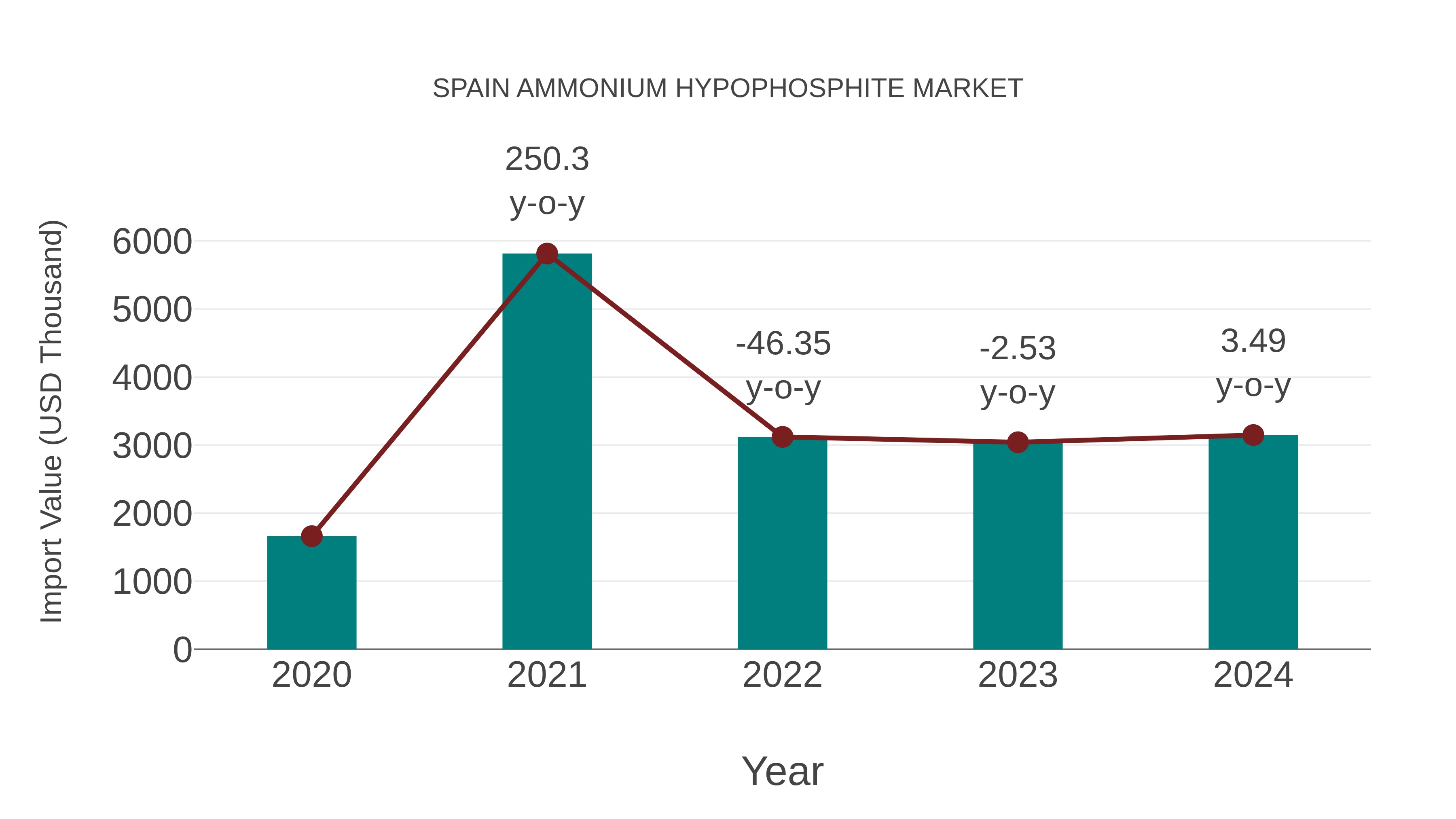  Spain Ammonium Hypophosphite Market: Import Trend Analysis