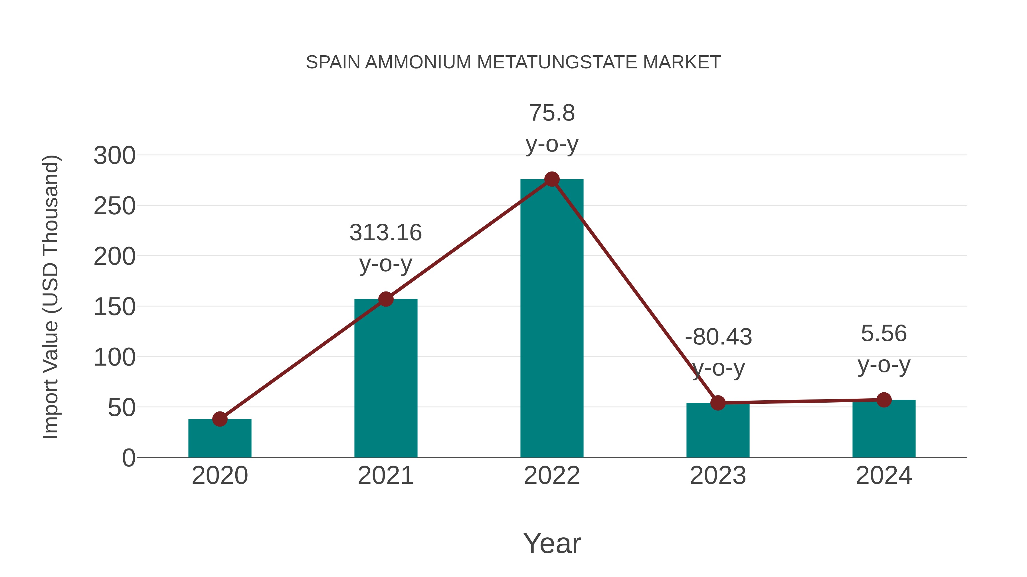  Spain Ammonium Metatungstate Market: Import Trend Analysis