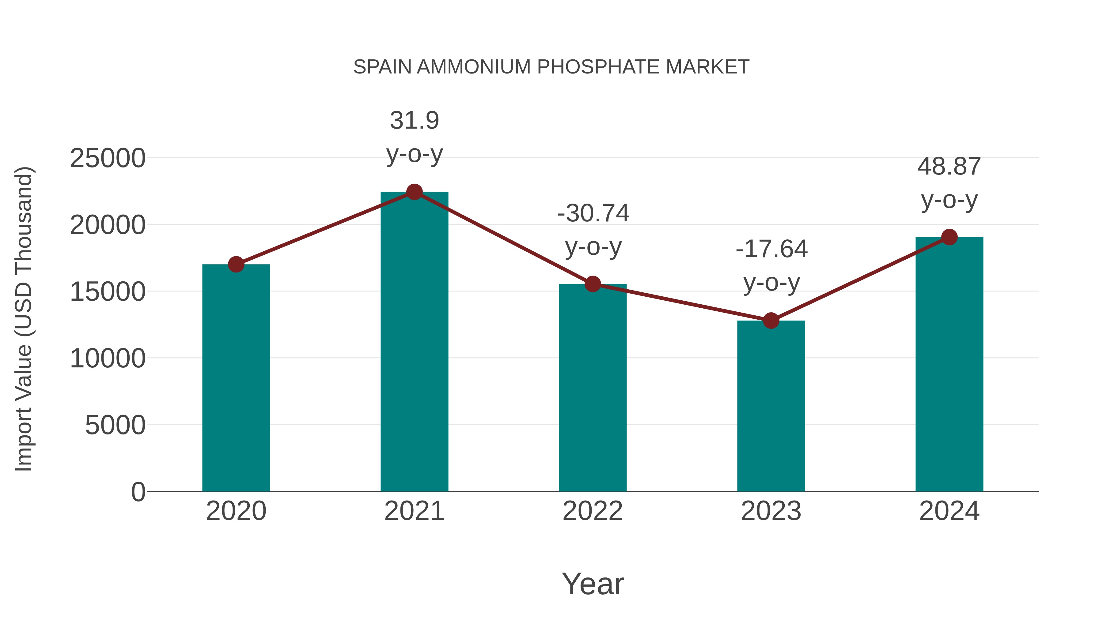  Spain Ammonium Phosphate Market: Import Trend Analysis