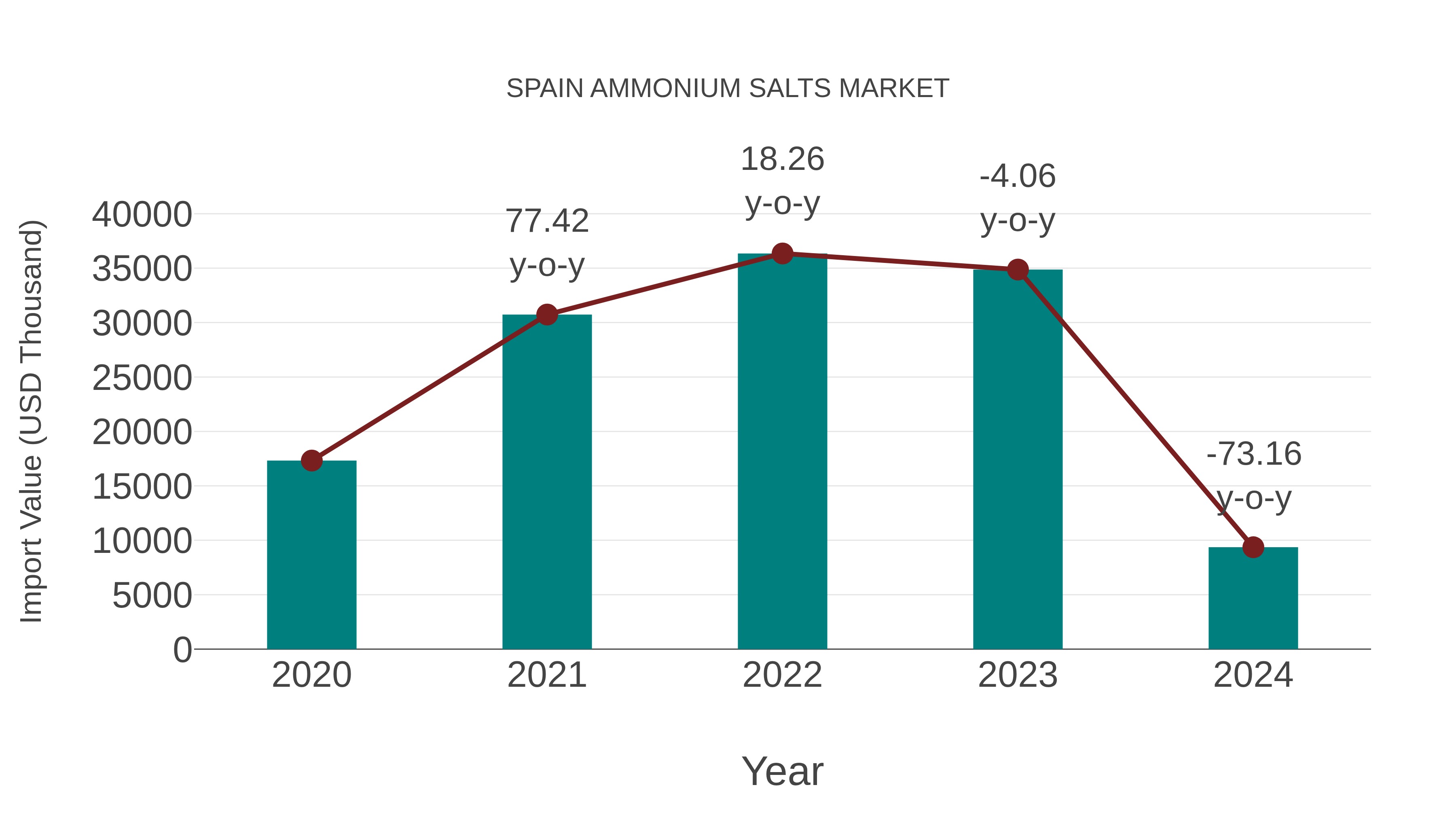 Spain Ammonium Salts Market: Import Trend Analysis