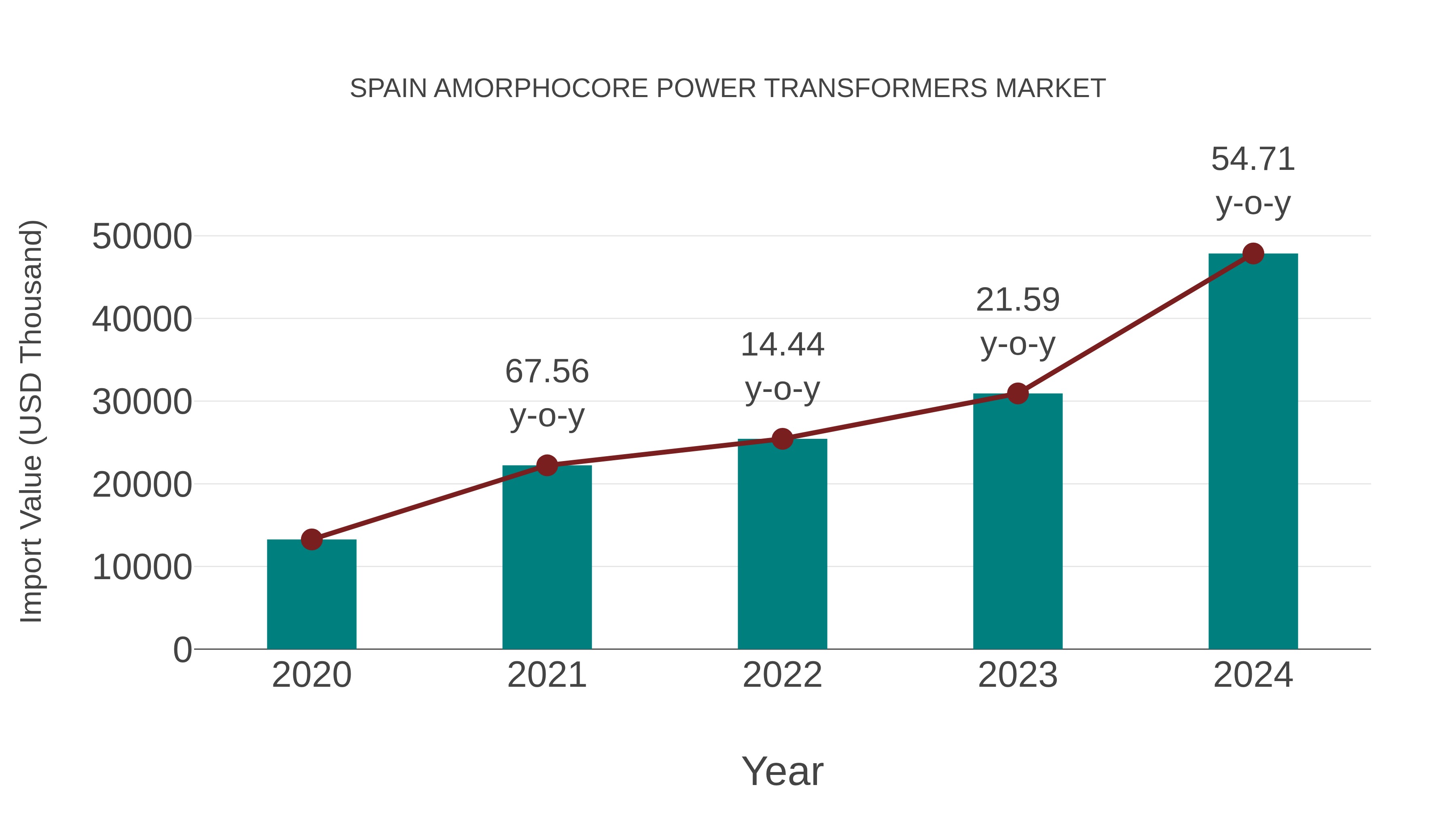  Spain Amorphocore Power Transformers Market: Import Trend Analysis