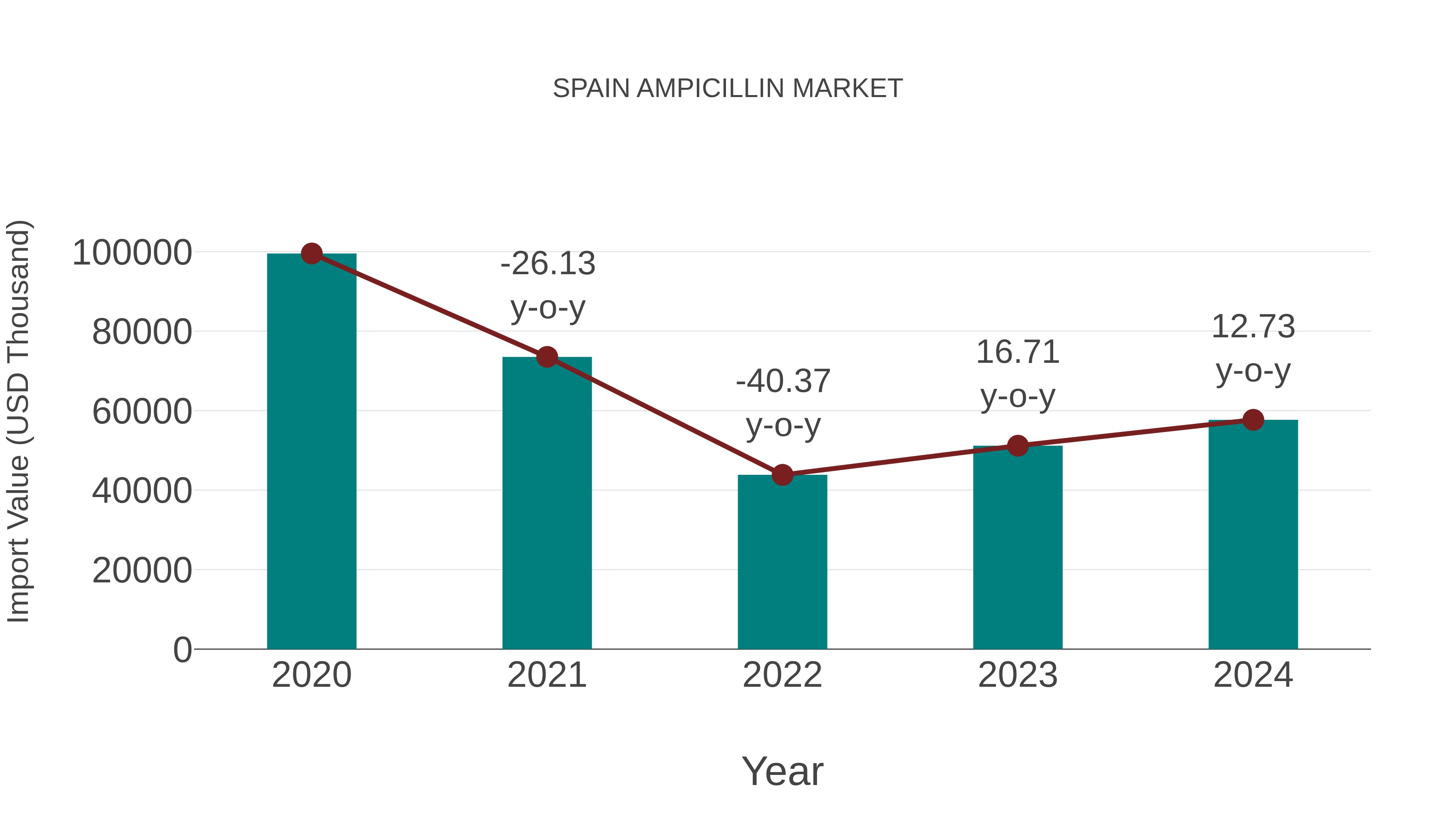 Spain Ampicillin Market: Import Trend Analysis