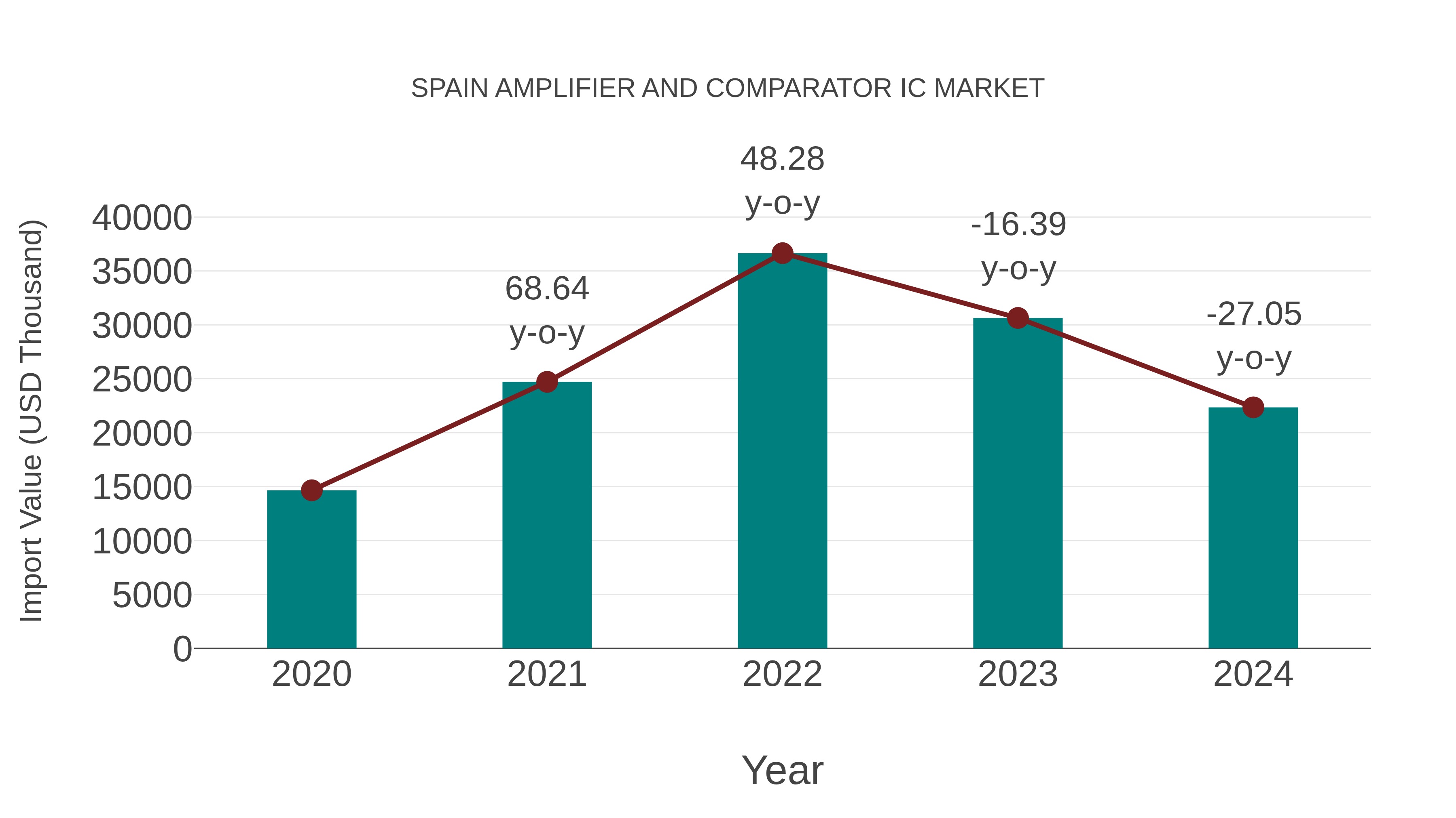  Spain Amplifier and Comparator Ic Market: Import Trend Analysis
