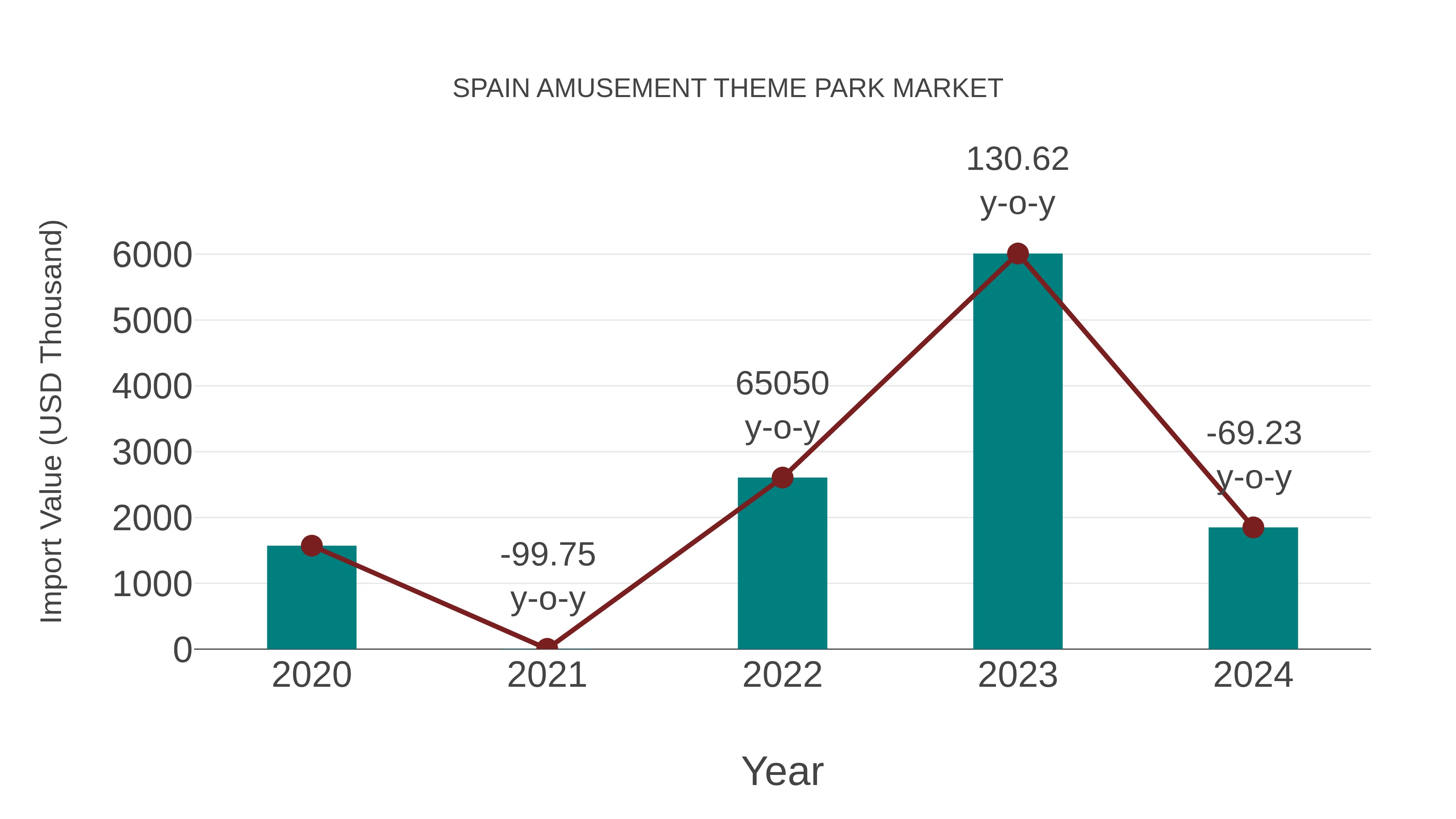  Spain Amusement Theme Park Market: Import Trend Analysis