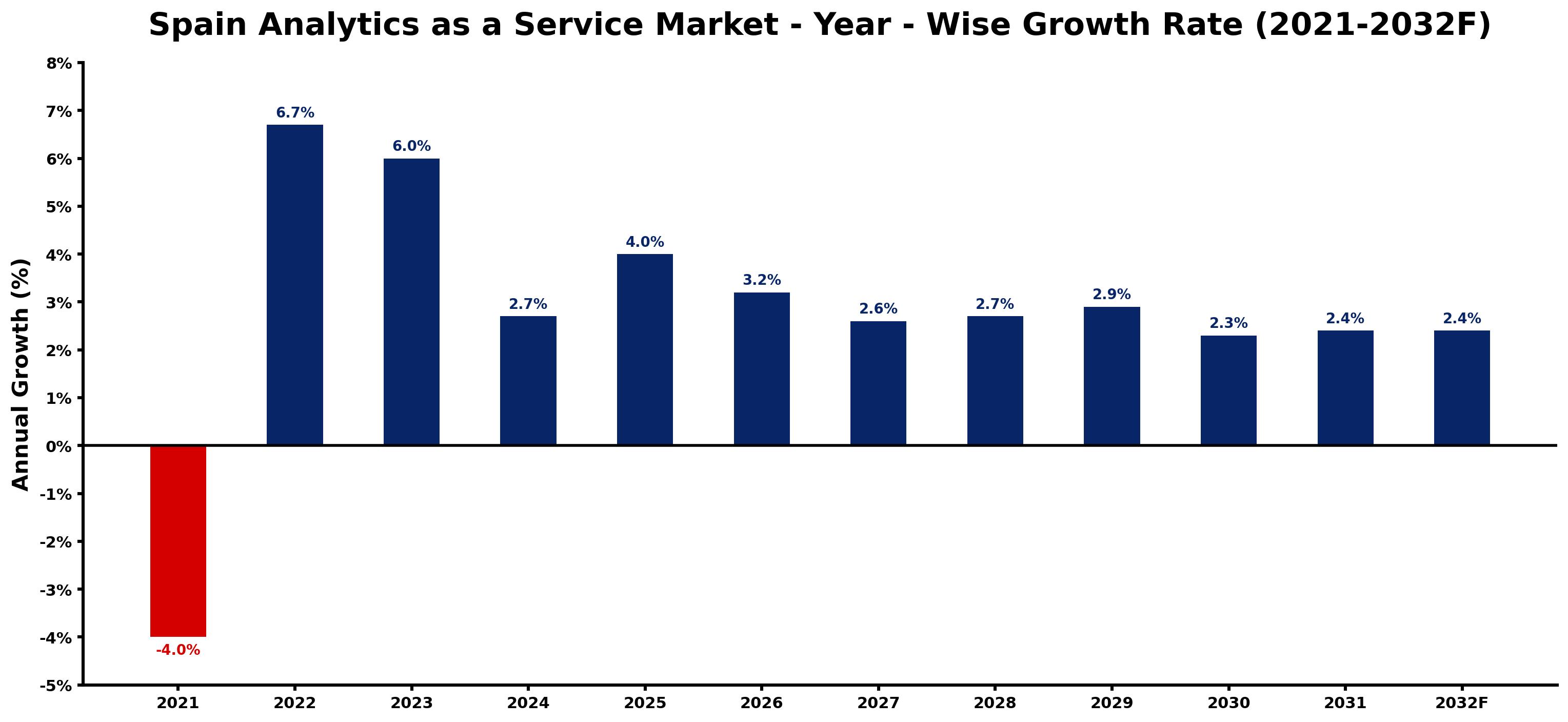 Spain Analytics as a Service Market Year-wise Growth Rate and Key Drivers