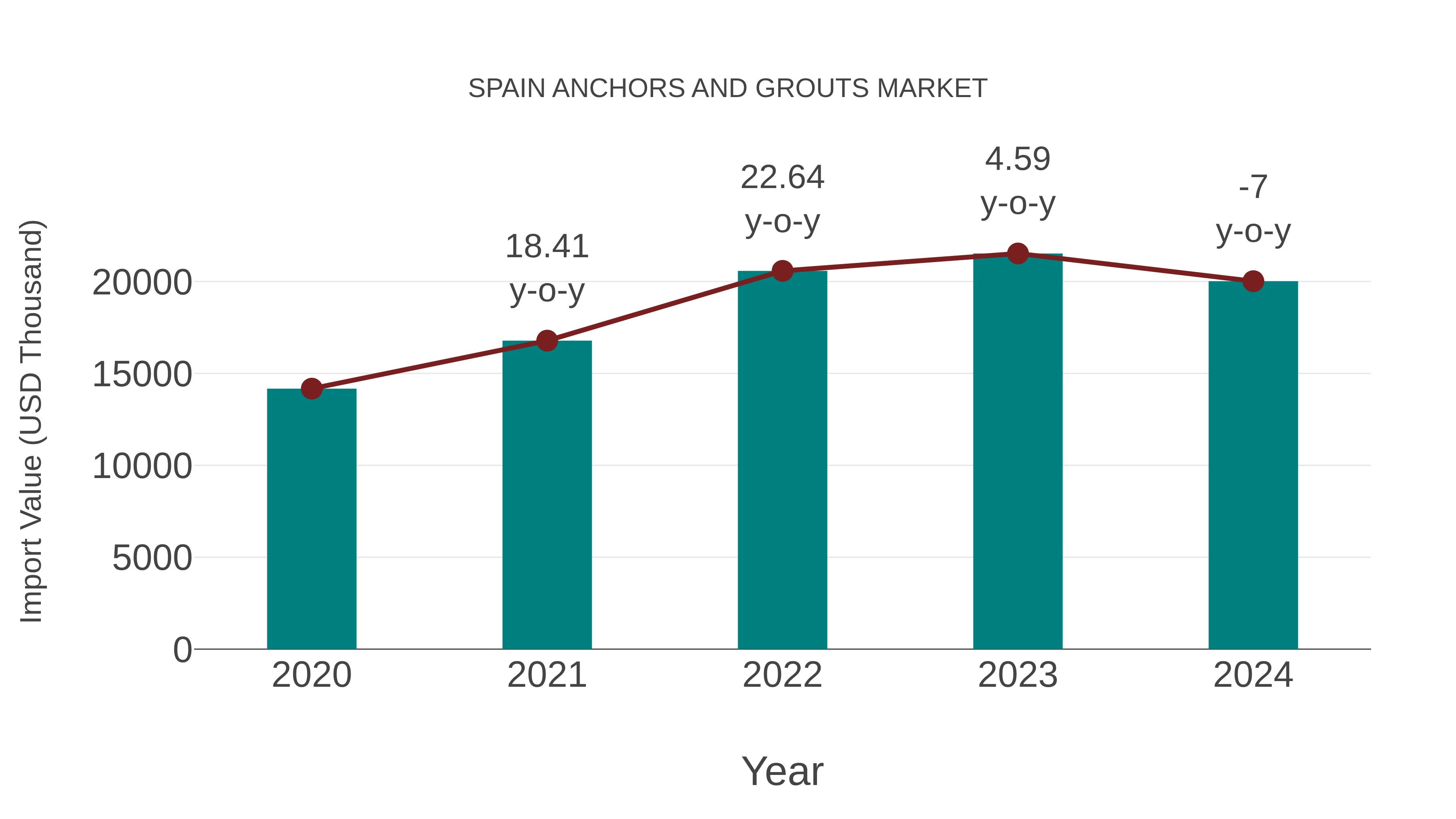 Spain Anchors and Grouts Market: Import Trend Analysis