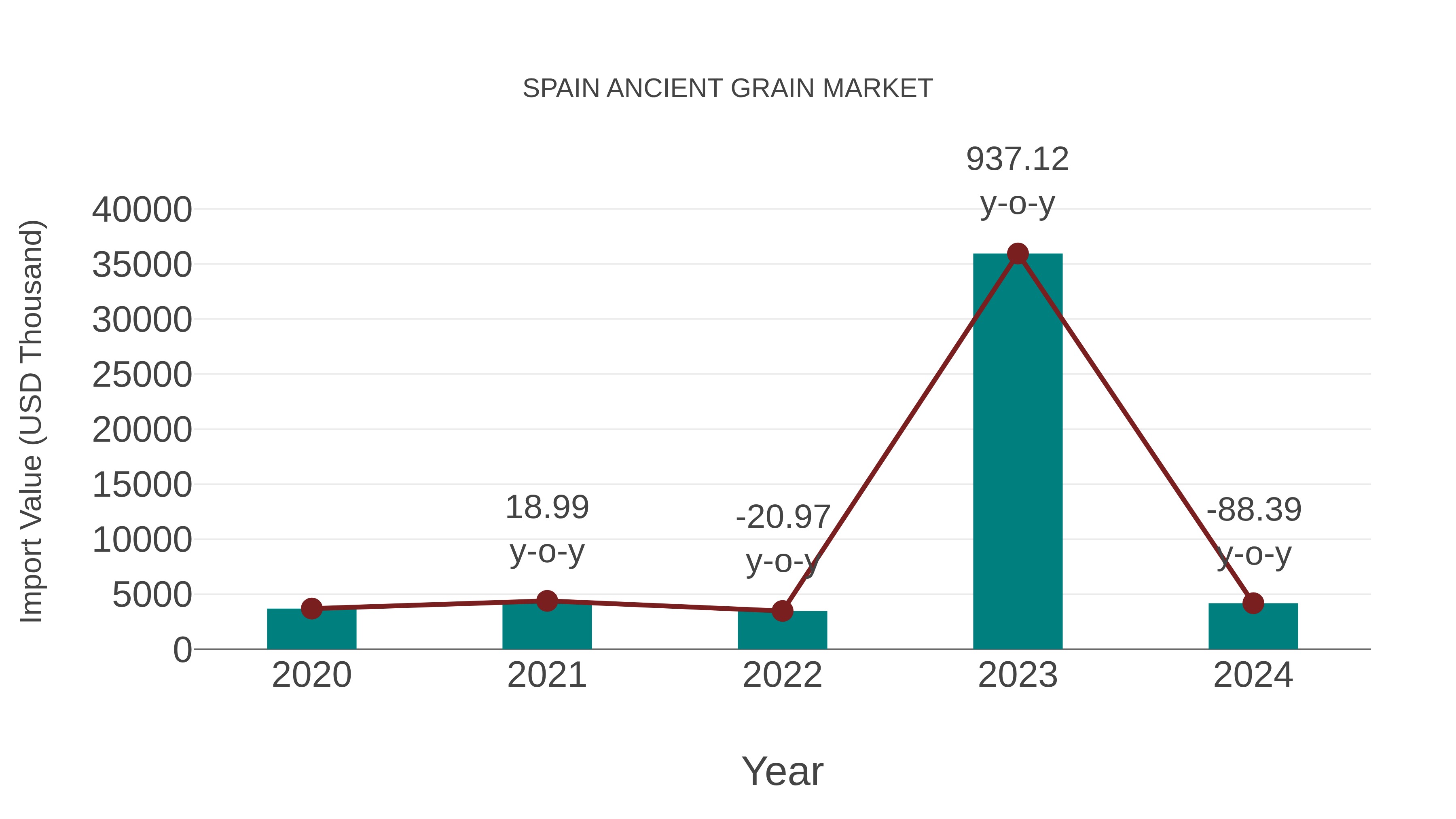  Spain Ancient Grain Market: Import Trend Analysis