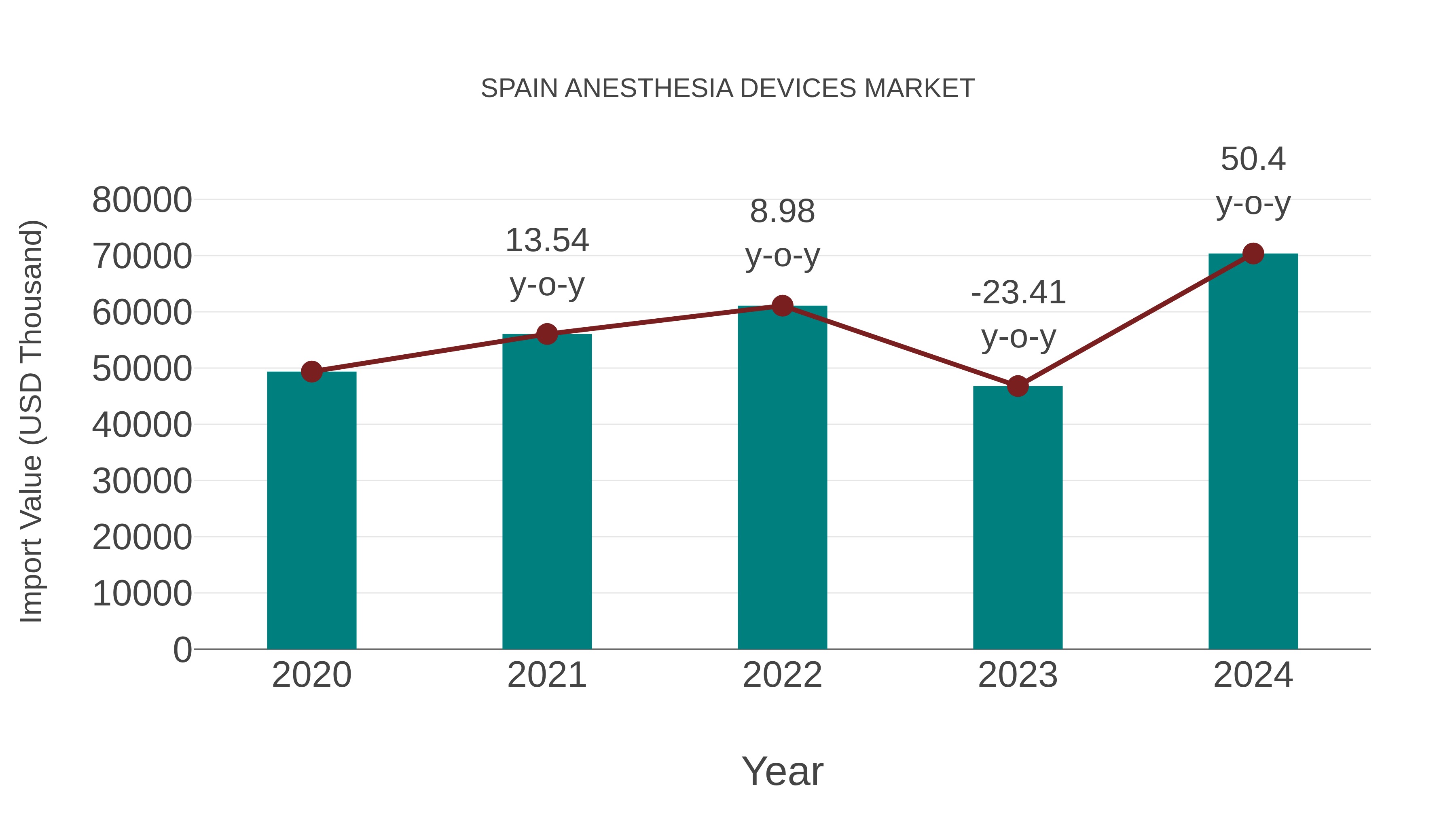  Spain Anesthesia Devices Market: Import Trend Analysis
