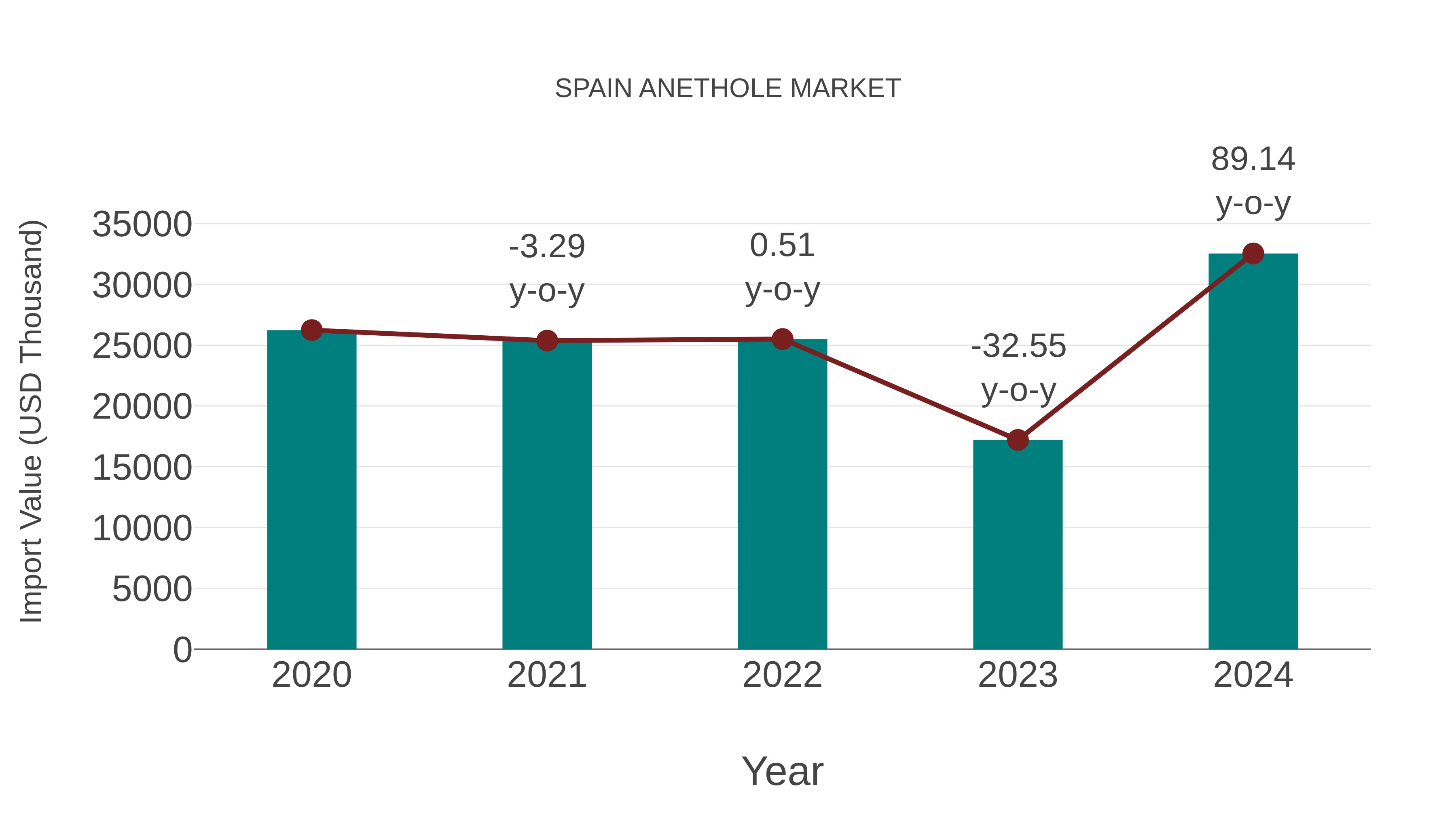 Spain Anethole Market: Import Trend Analysis
