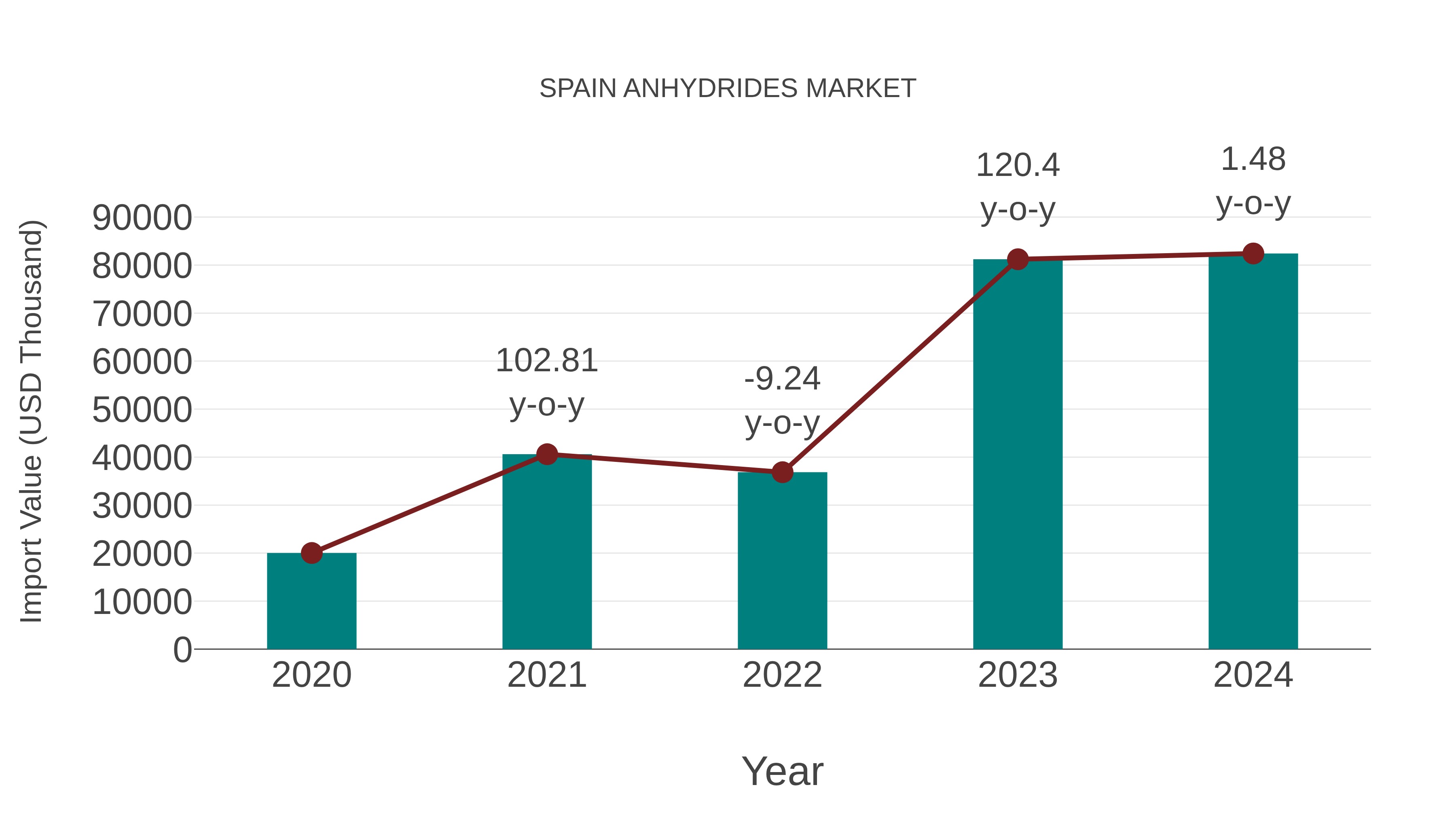 Spain Anhydrides Market: Import Trend Analysis