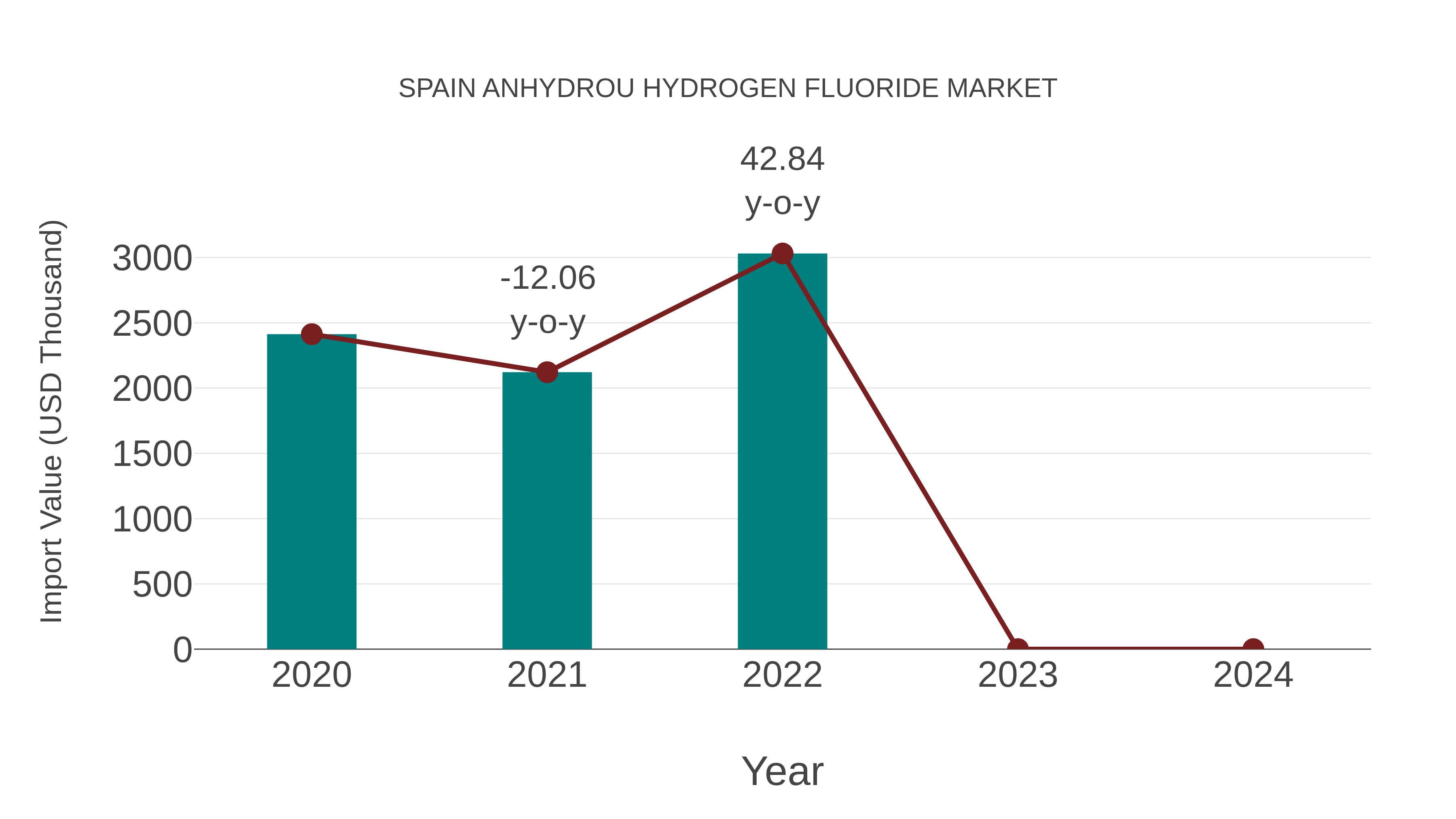 Spain Anhydrou Hydrogen Fluoride Market: Import Trend Analysis