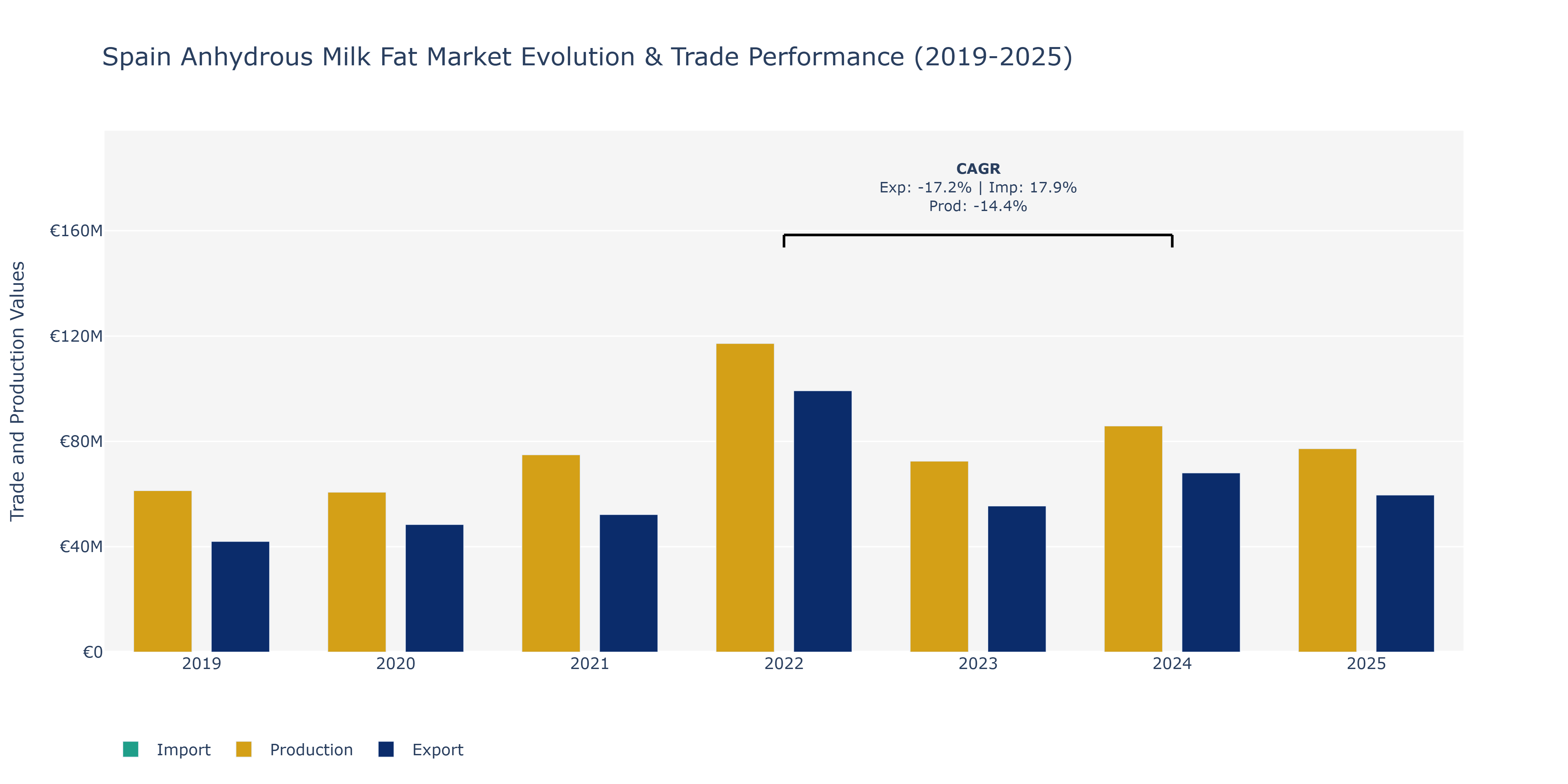 Spain Anhydrous Milk Fat Market: Production & Trade Performance (2019-2025)