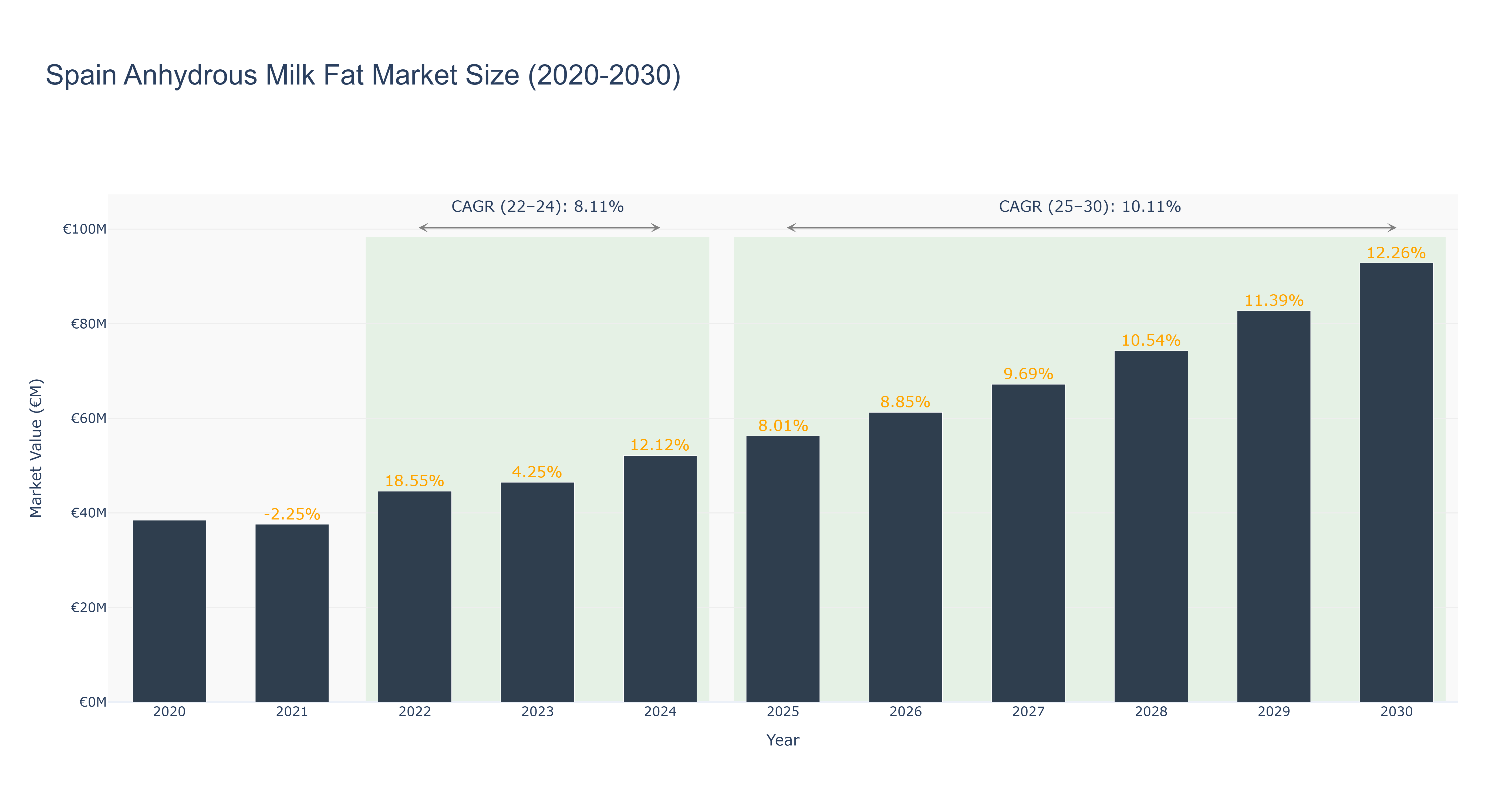 Spain Anhydrous Milk Fat Market Size (2020-2030)