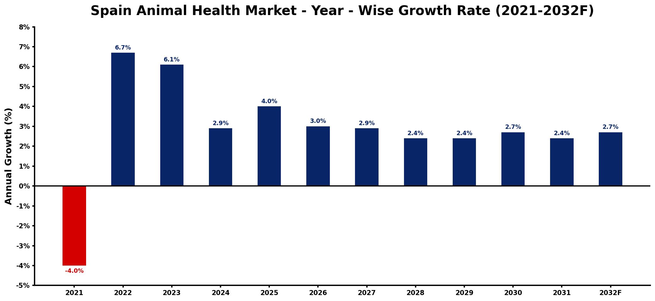 Spain Animal Health Market Year-wise Growth Rate and Key Drivers