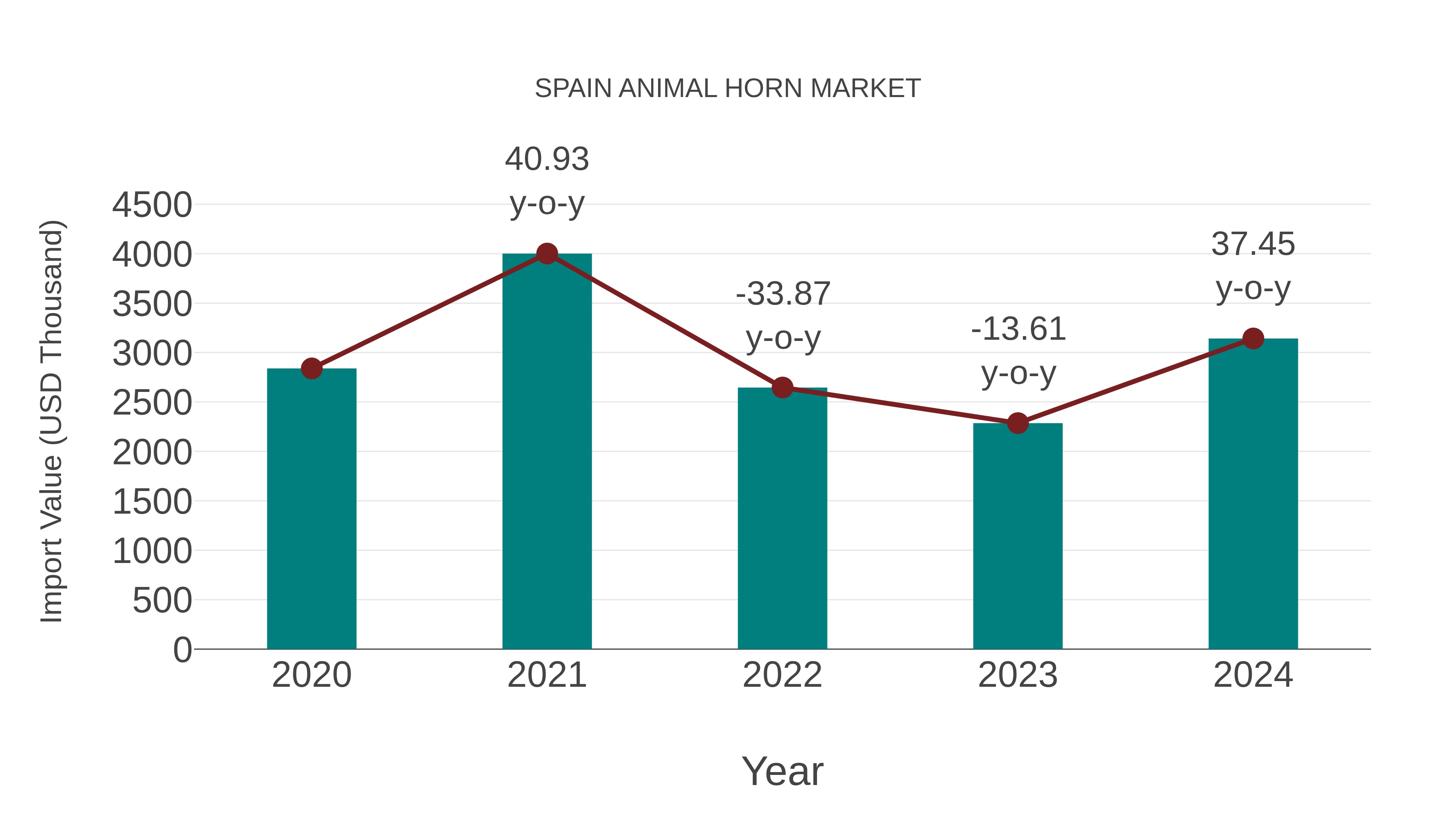  Spain Animal Horn Market: Import Trend Analysis