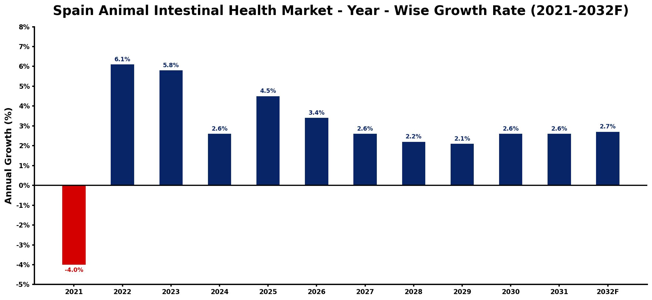 Spain Animal Intestinal Health Market Year-wise Growth Rate and Key Drivers