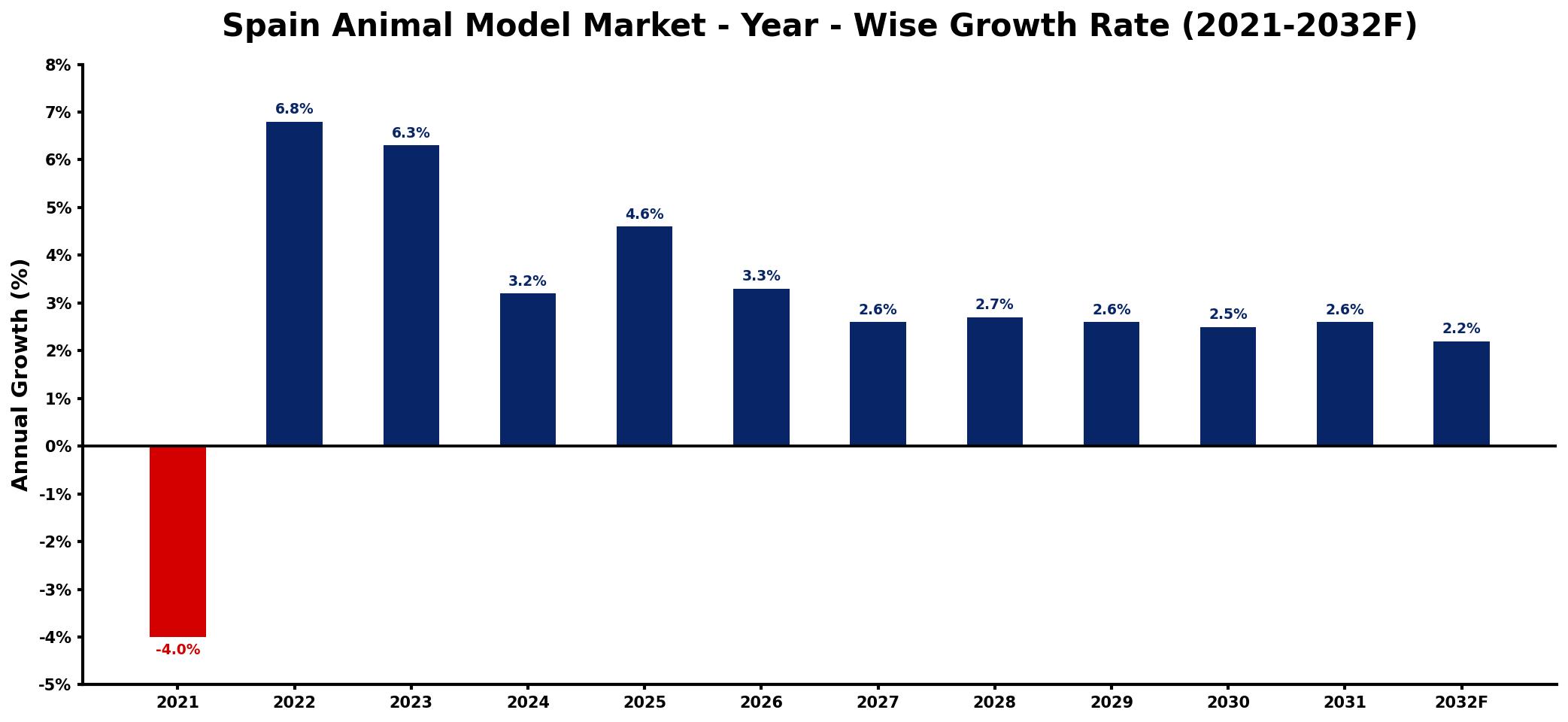 Spain Animal Model Market Year-wise Growth Rate and Key Drivers