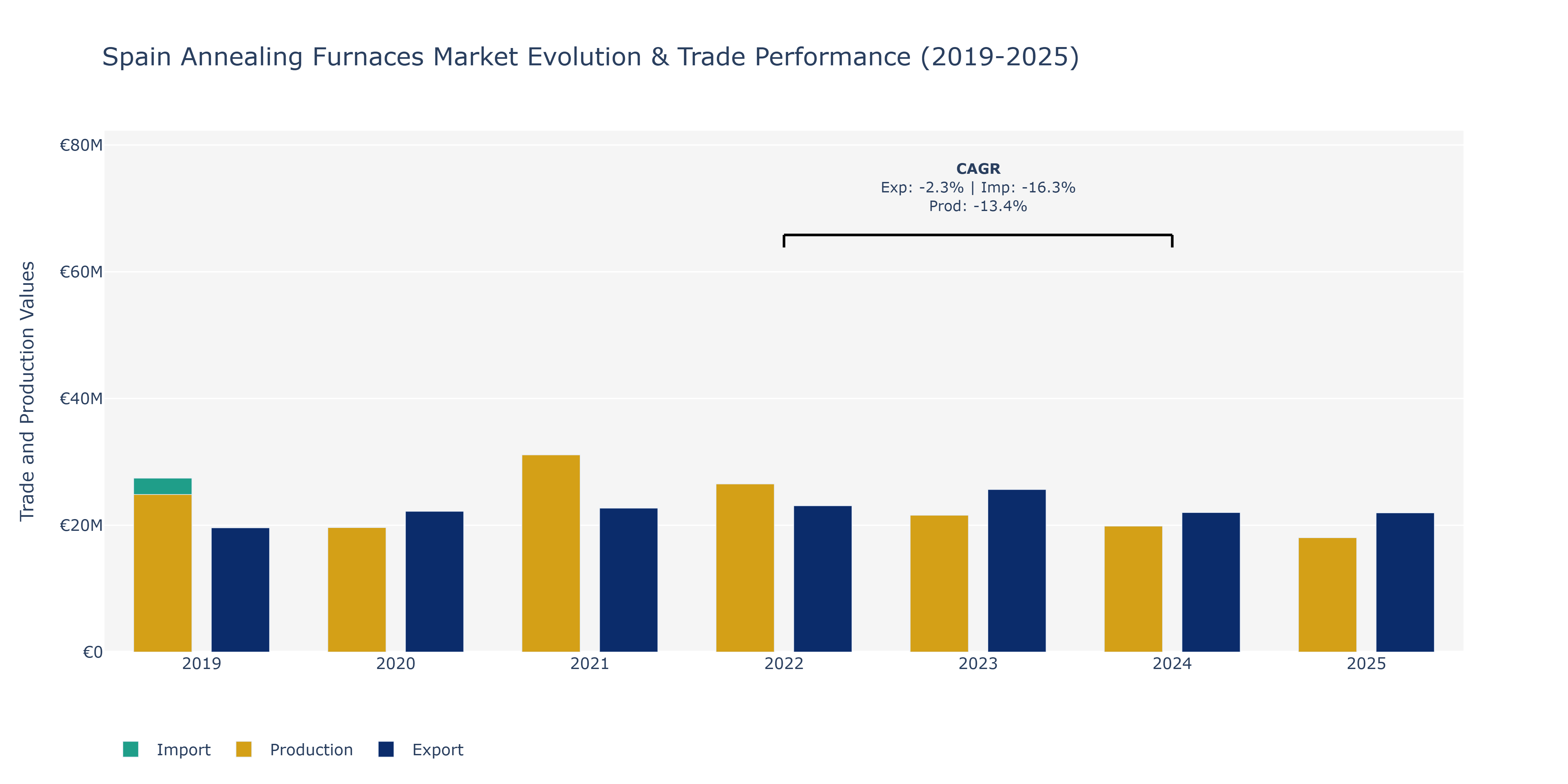 Spain Annealing Furnaces Market: Production & Trade Performance (2019-2025)