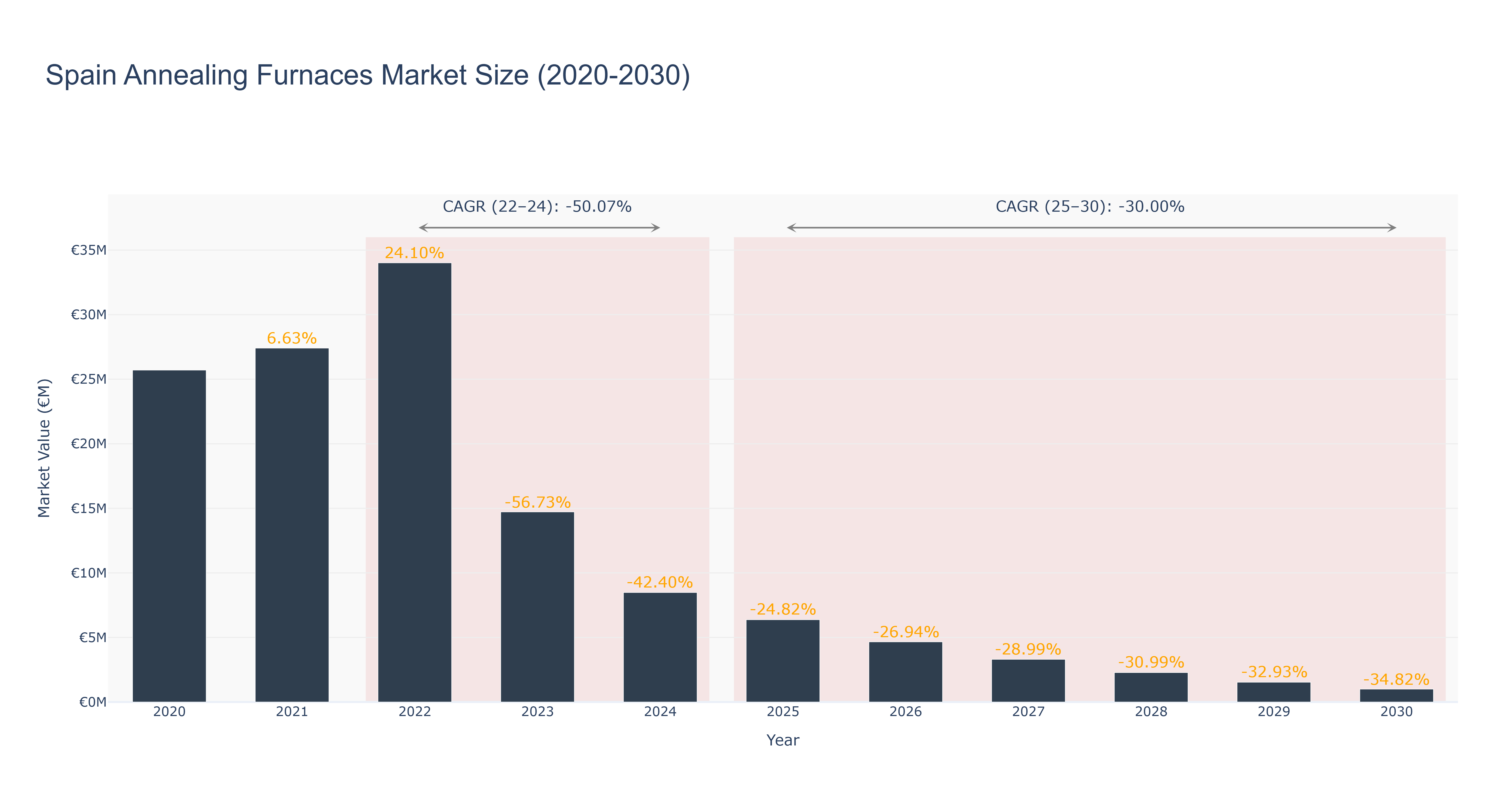 Spain Annealing Furnaces Market Size (2020-2030)