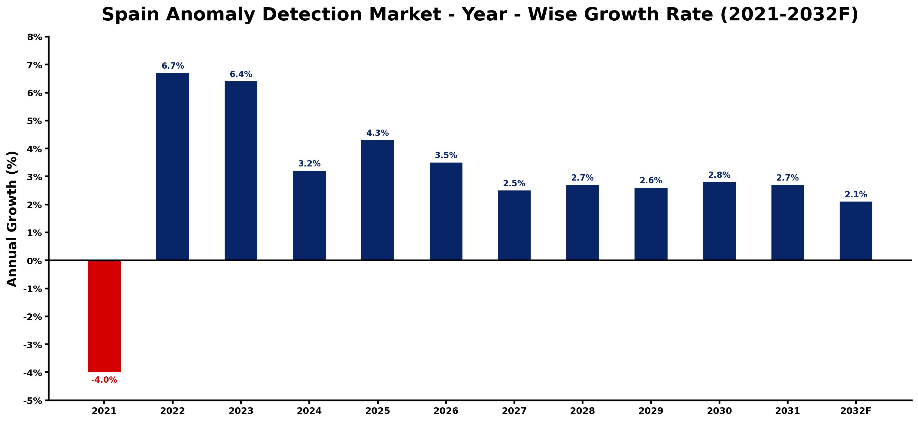 Spain Anomaly Detection Market Year-wise Growth Rate and Key Drivers
