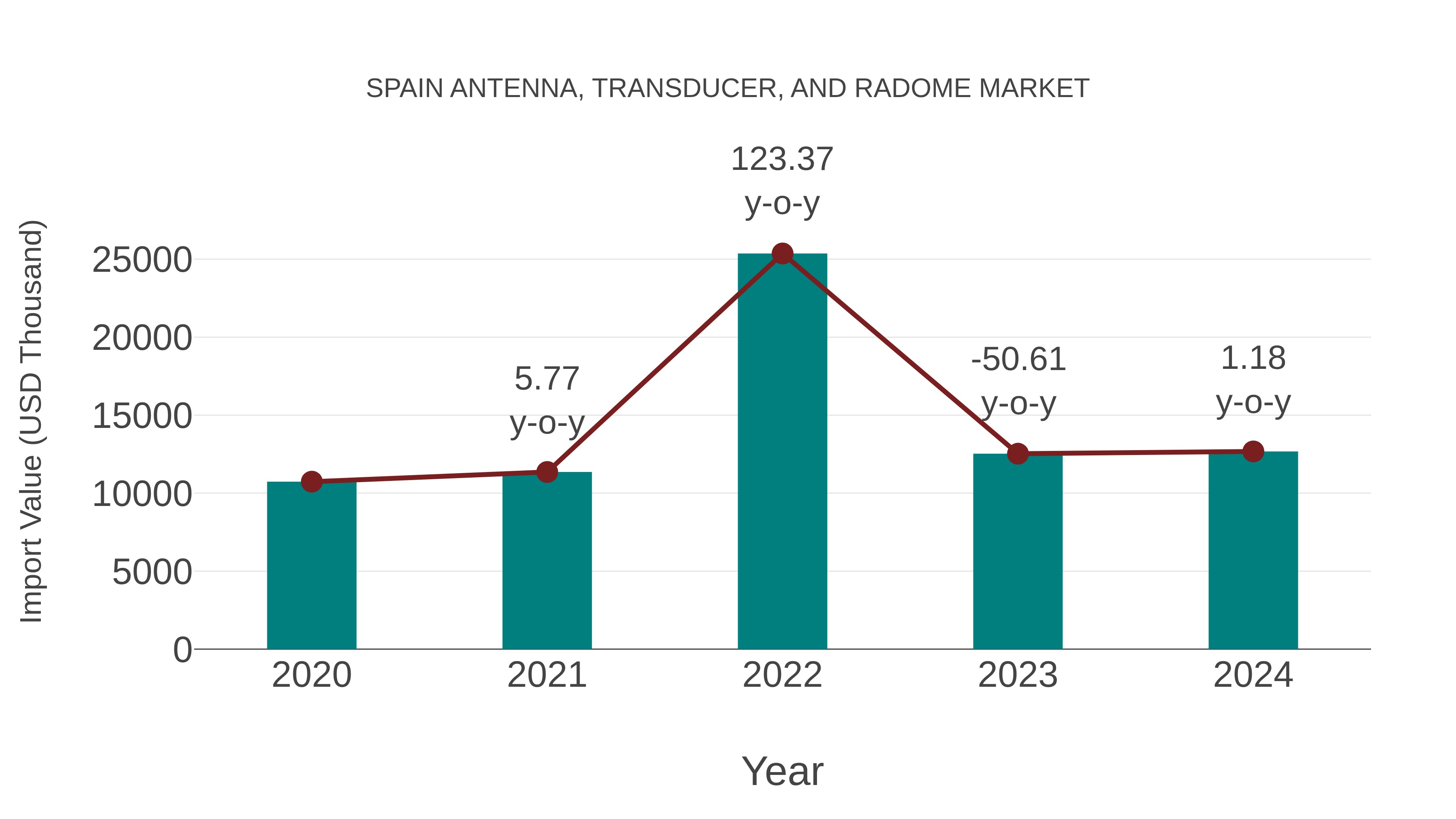  Spain Antenna, Transducer, and Radome Market: Import Trend Analysis