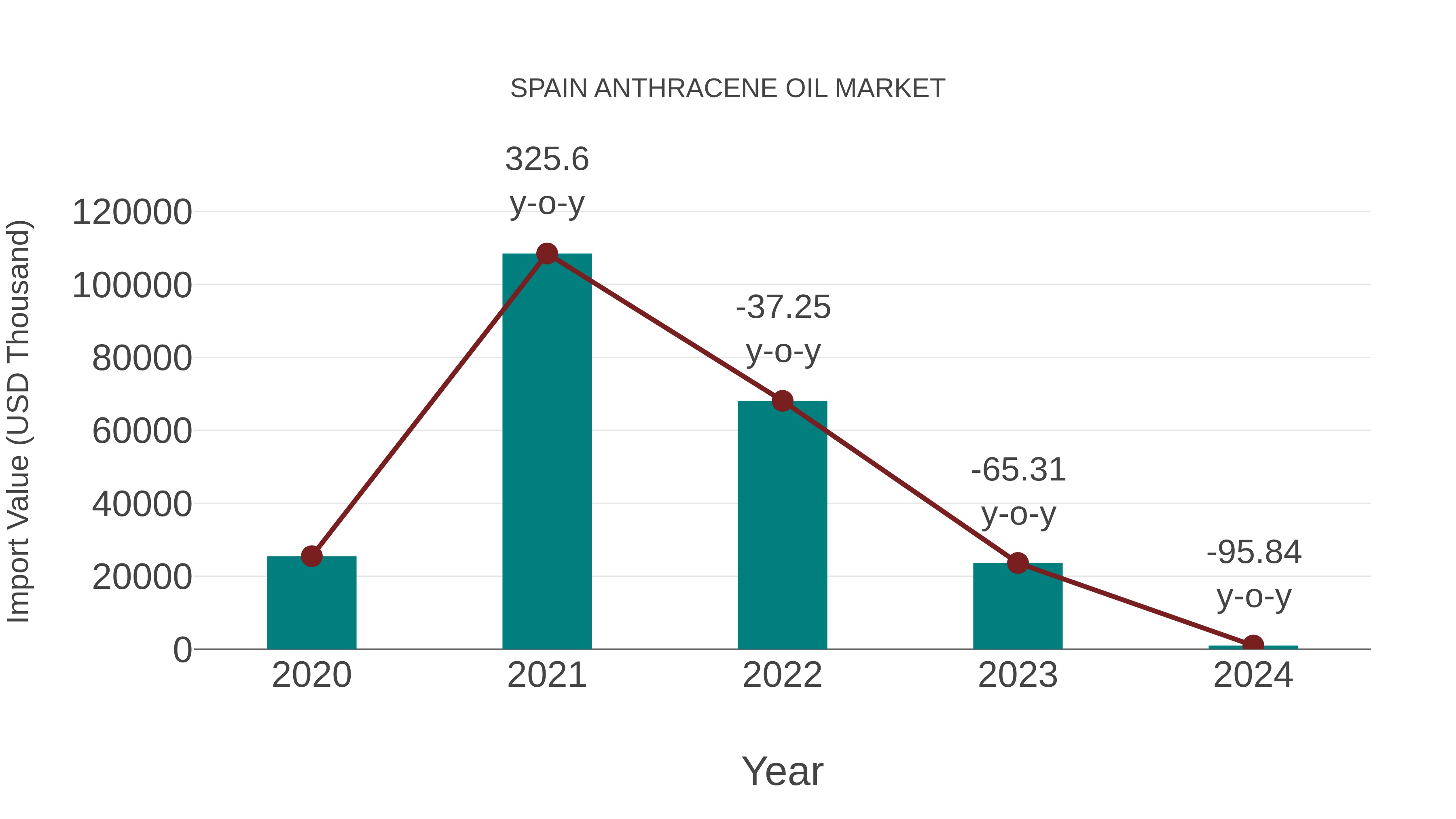  Spain Anthracene Oil Market: Import Trend Analysis