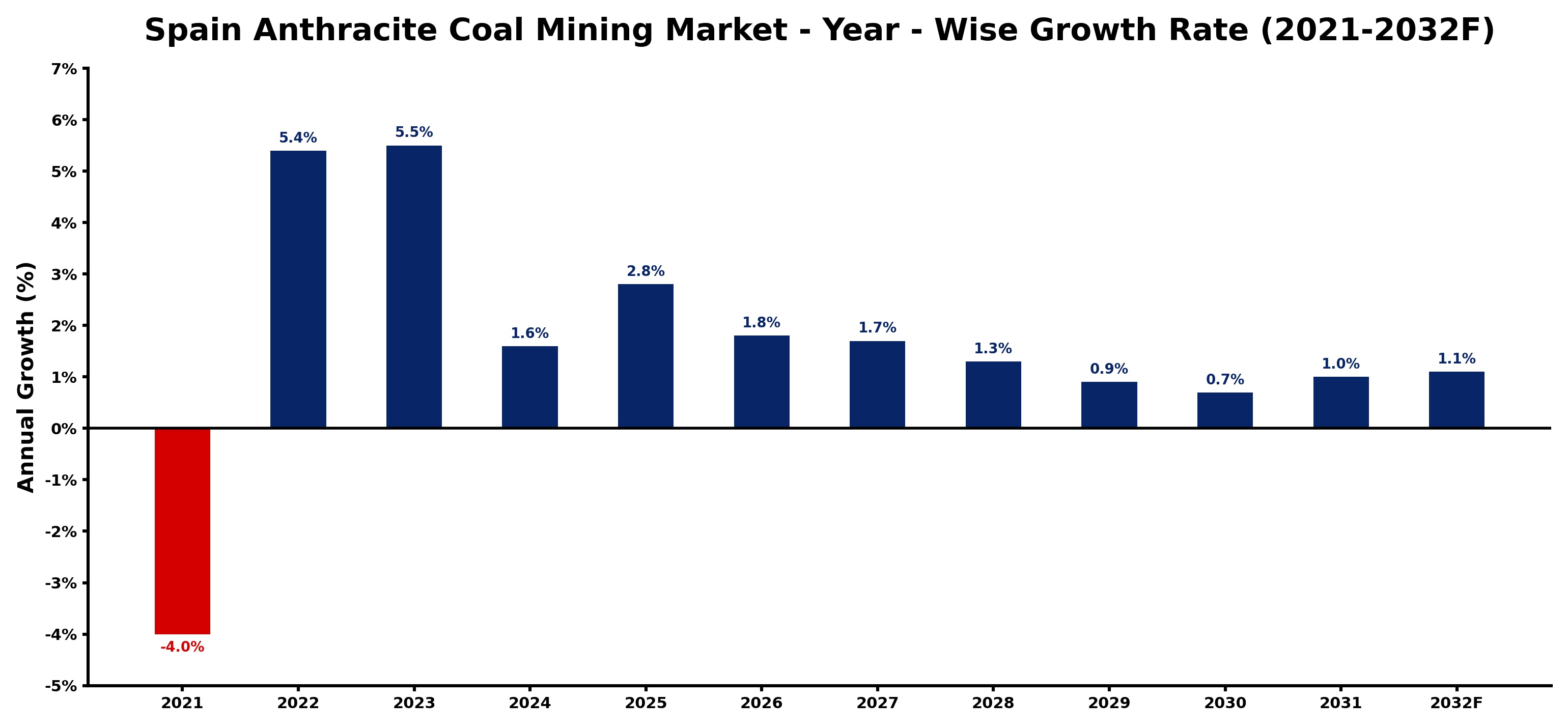 Spain Anthracite Coal Mining Market Year-wise Growth Rate and Key Drivers
