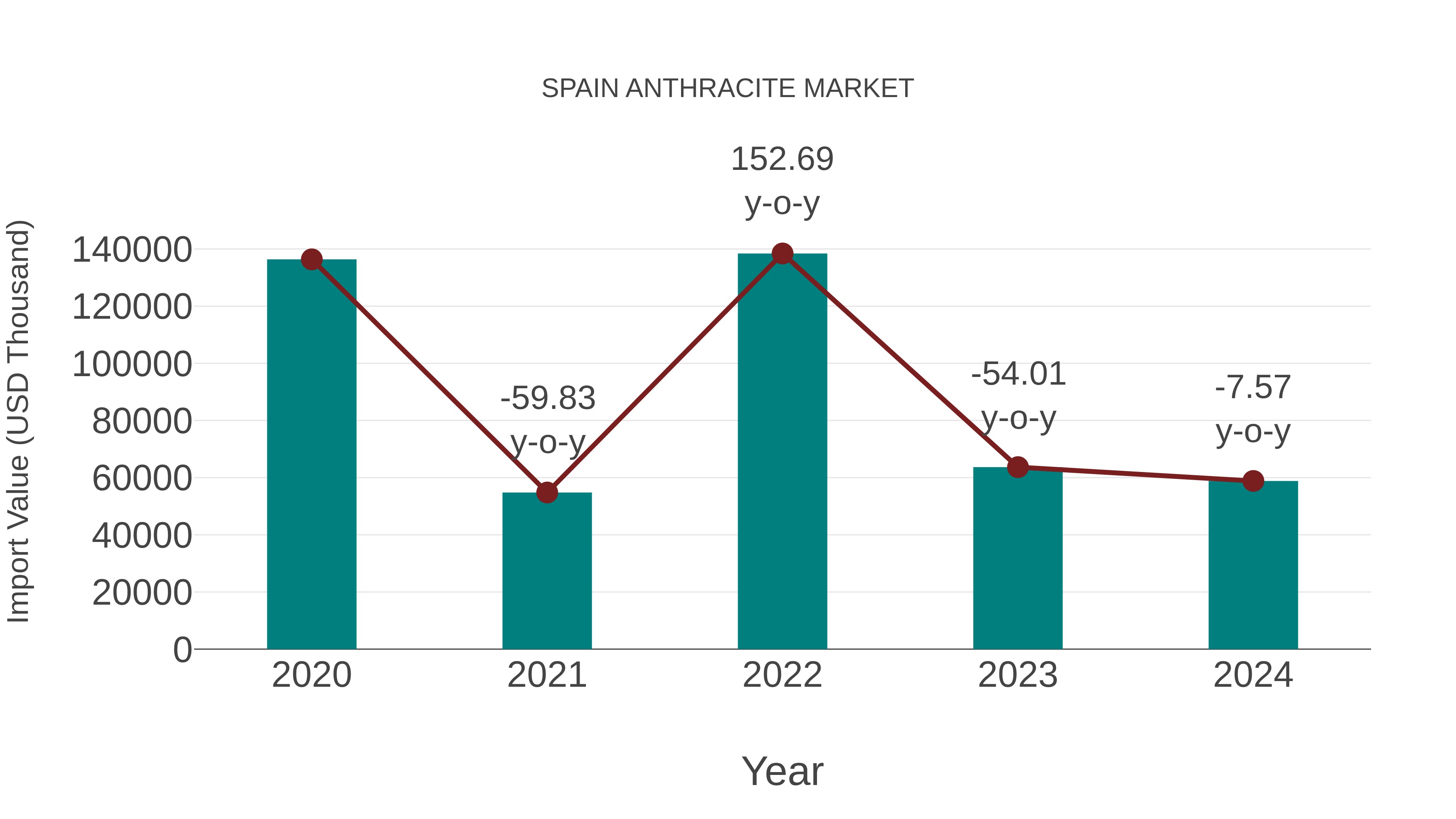  Spain Anthracite Market: Import Trend Analysis