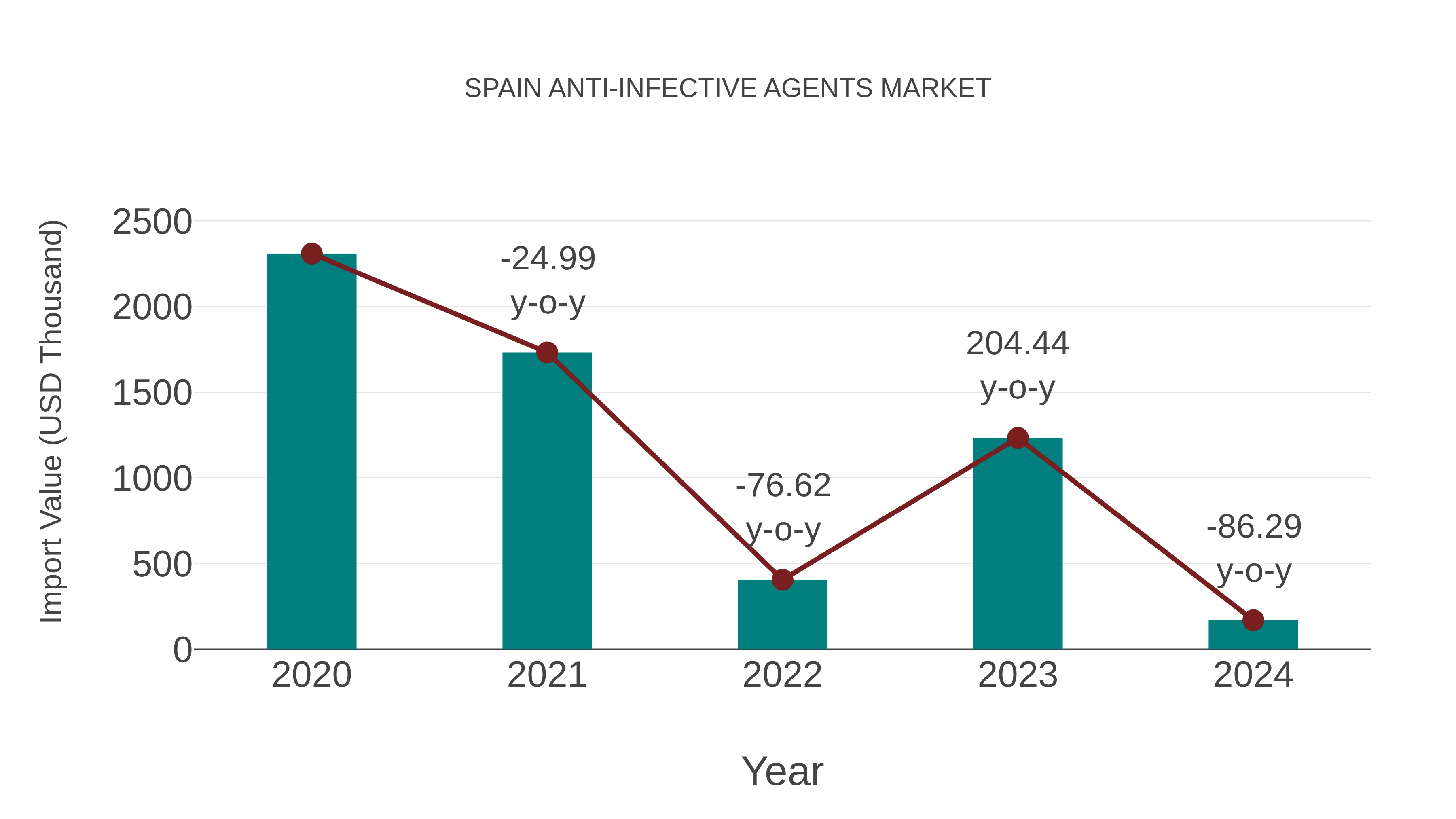  Spain Anti-infective Agents Market: Import Trend Analysis