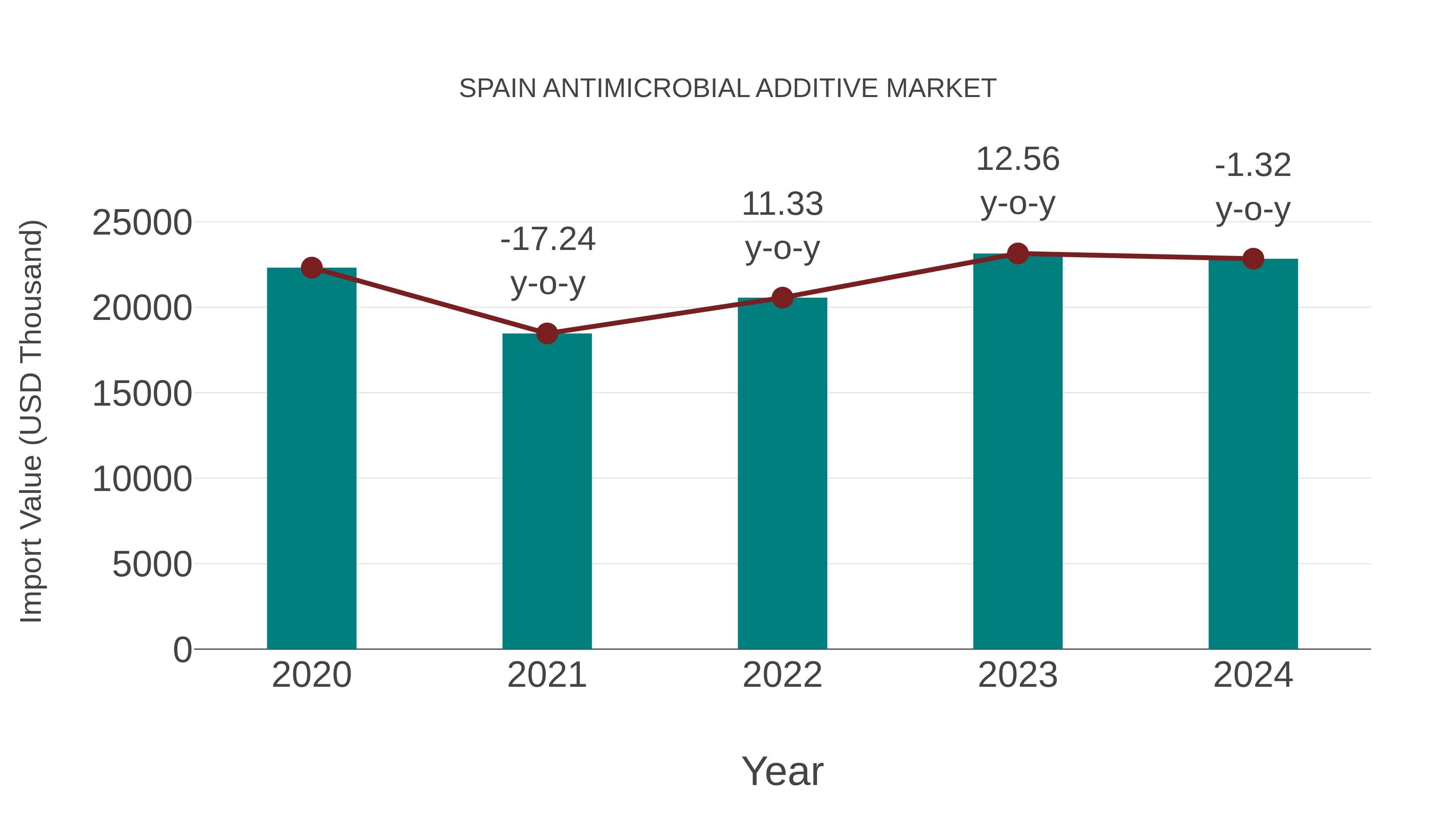  Spain Antimicrobial Additive Market: Import Trend Analysis