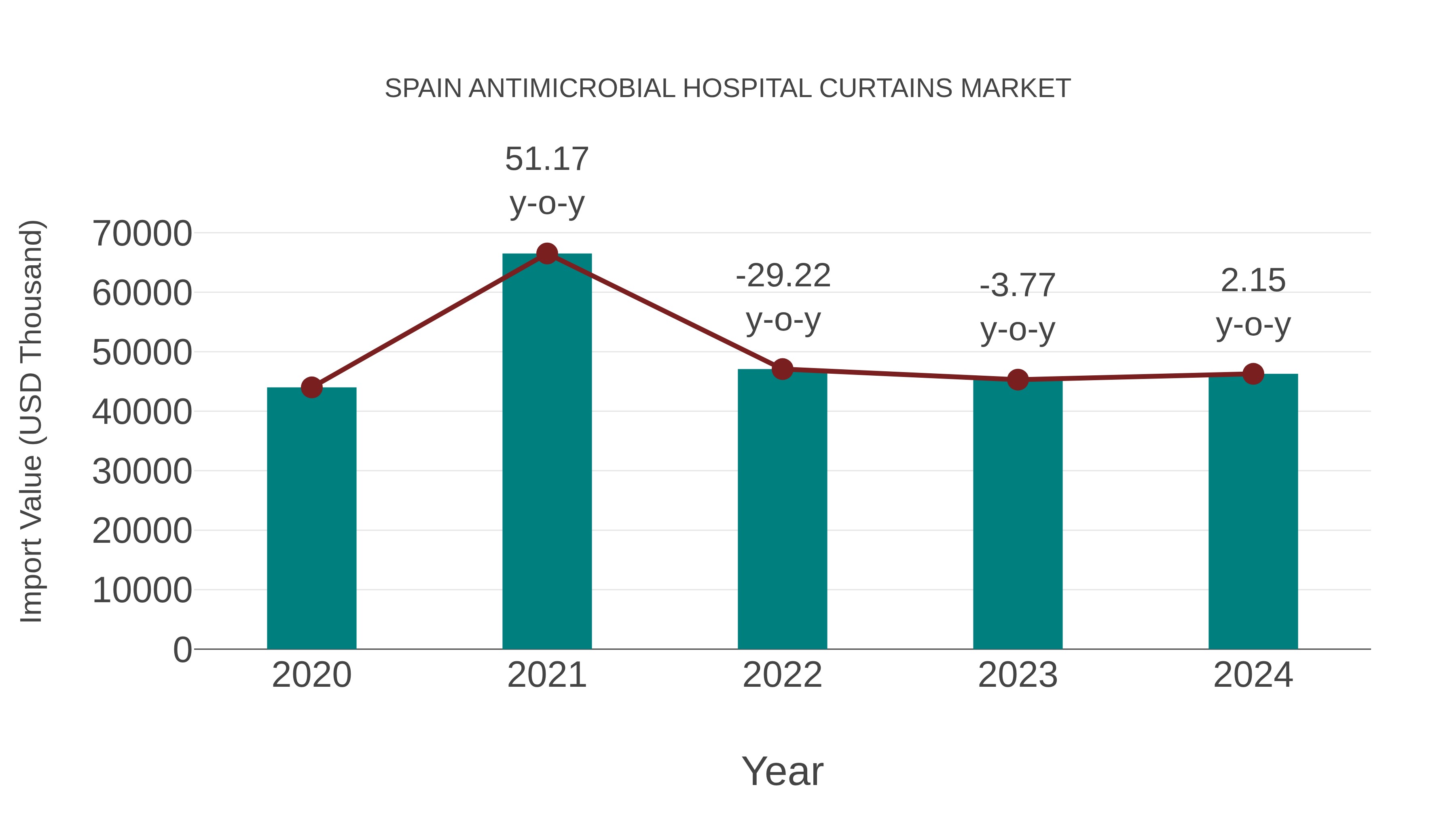 Spain Antimicrobial Hospital Curtains Market: Import Trend Analysis