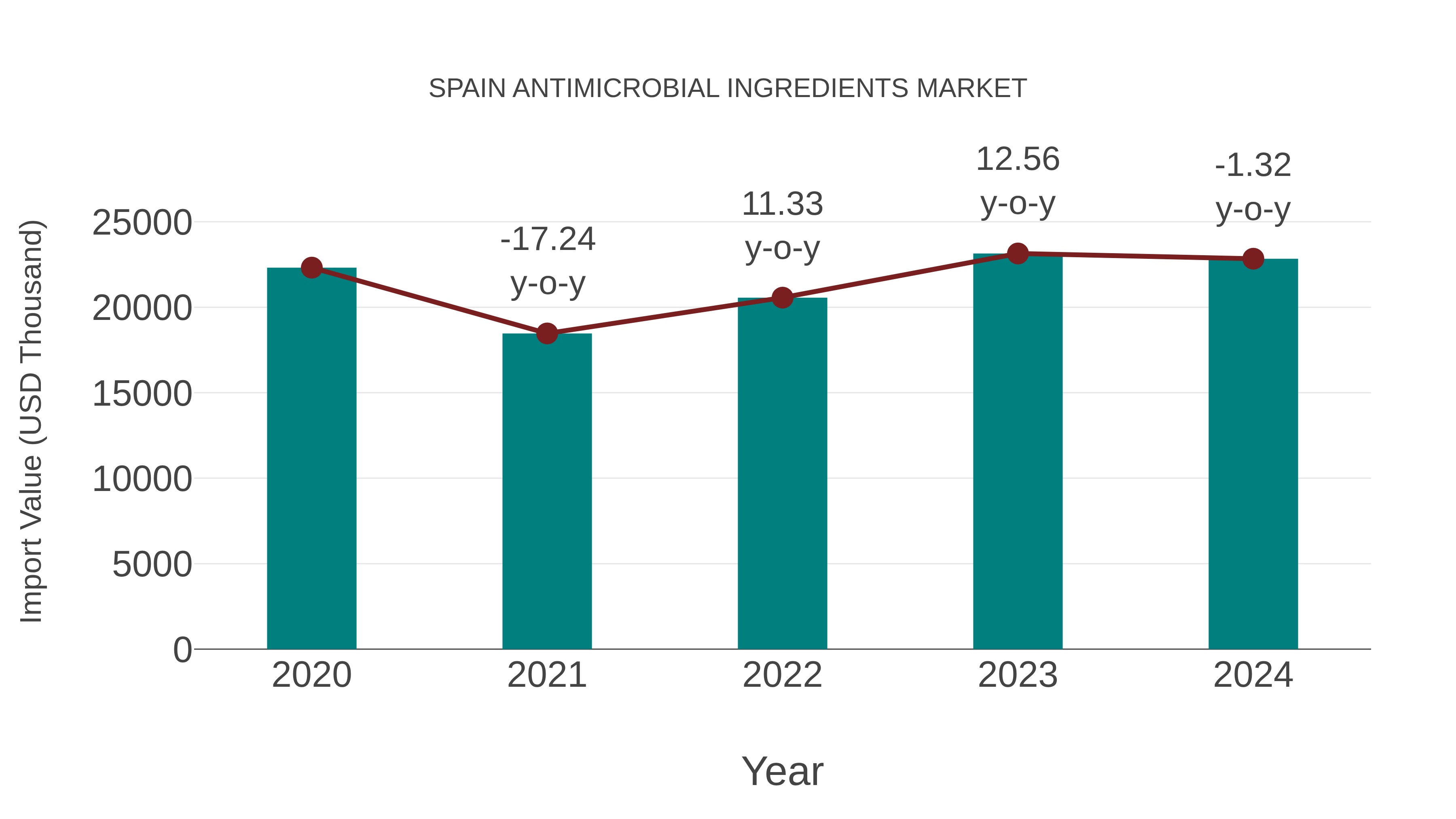  Spain Antimicrobial Ingredients Market: Import Trend Analysis