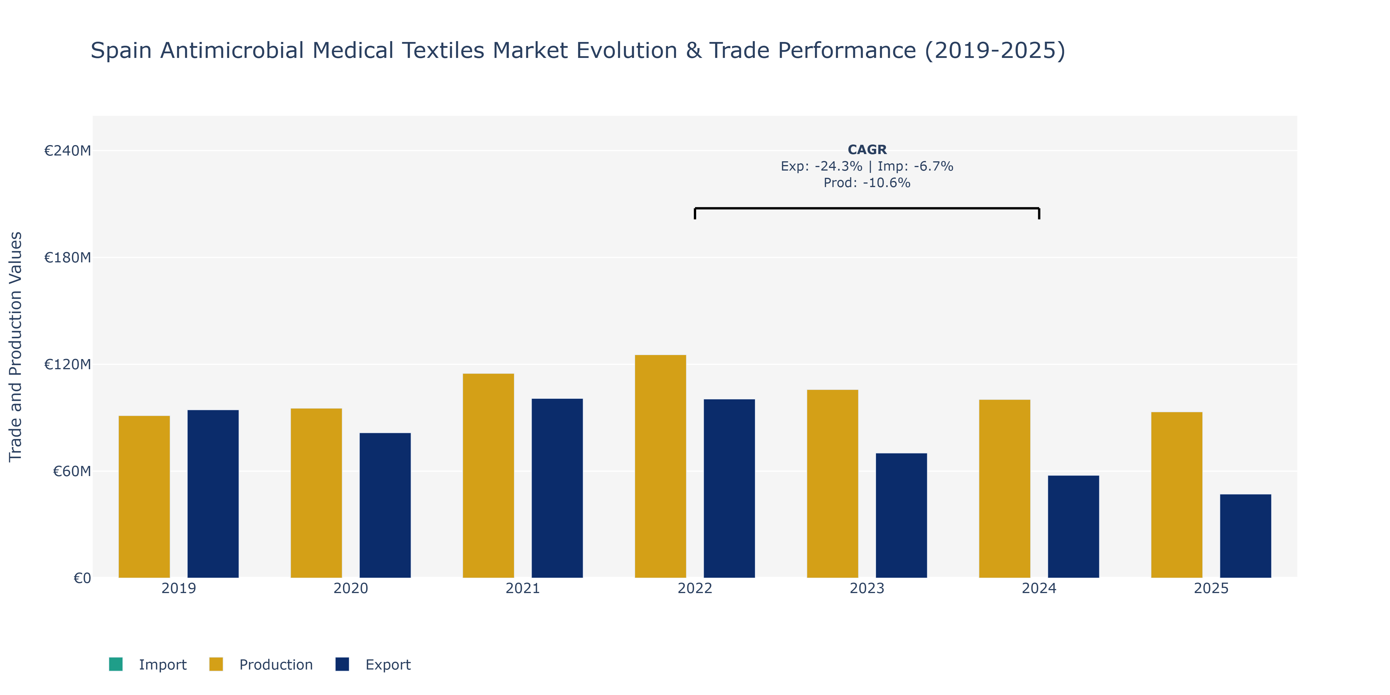 Spain Antimicrobial Medical Textiles Market: Production & Trade Performance (2019-2025)