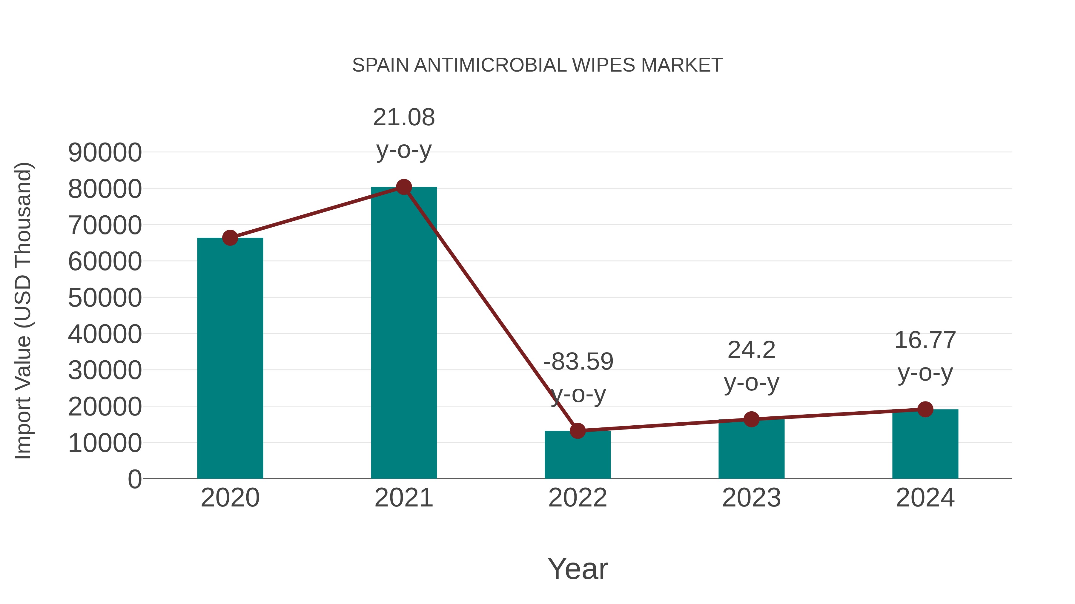  Spain Antimicrobial Wipes Market: Import Trend Analysis